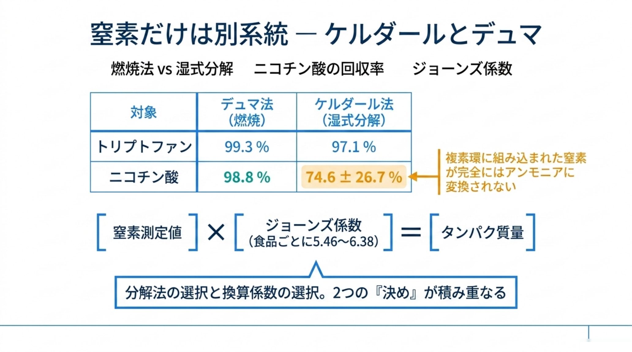 ケルダール法とデュマ法の回収率比較表。トリプトファンはデュマ99.3%・ケルダール97.1%だが、ニコチン酸はデュマ98.8%に対しケルダールは74.6±26.7%。窒素測定値にジョーンズ係数（食品ごとに5.46〜6.38）を掛けてタンパク質量とする