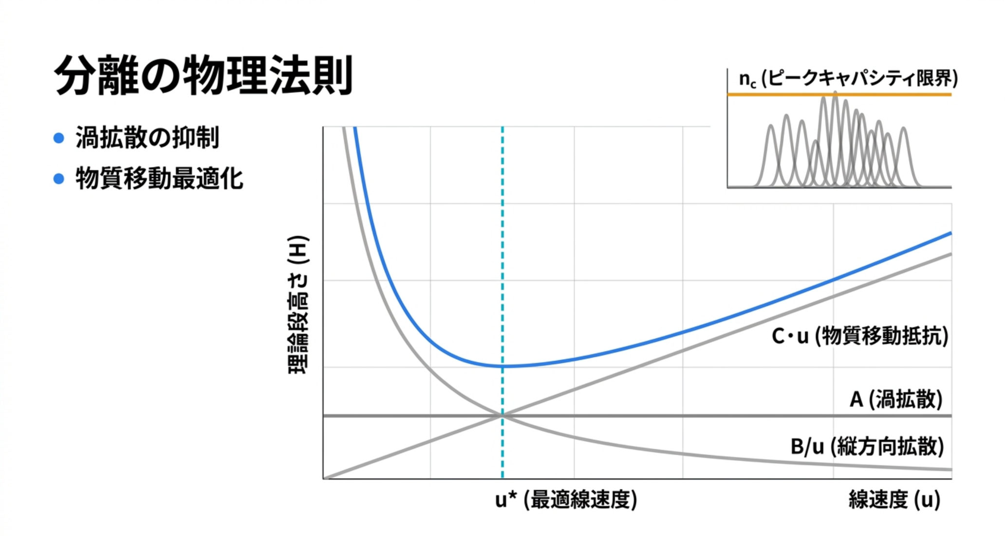 図解：分離の物理法則。van Deemter曲線（A項・C項と最適点）と一次元のピークキャパシティの限界