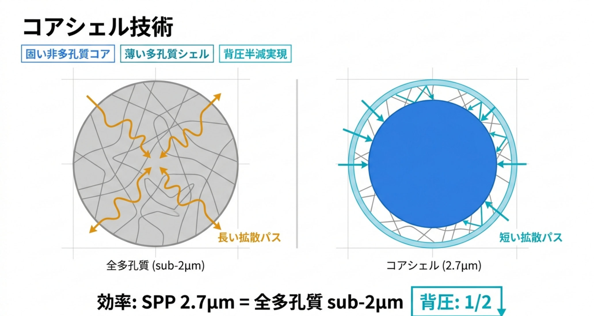 図解：カラム技術の革新。コアシェル粒子は低背圧・高効率で既存HPLC互換、全多孔質sub-2µmは高背圧でUHPLC必須