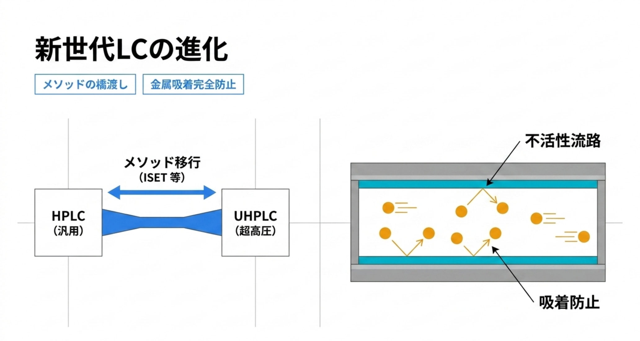 図解：新世代LCの多軸化。メソッド移行（HPLC↔UHPLC）・金属吸着防止・予知保全/自動化