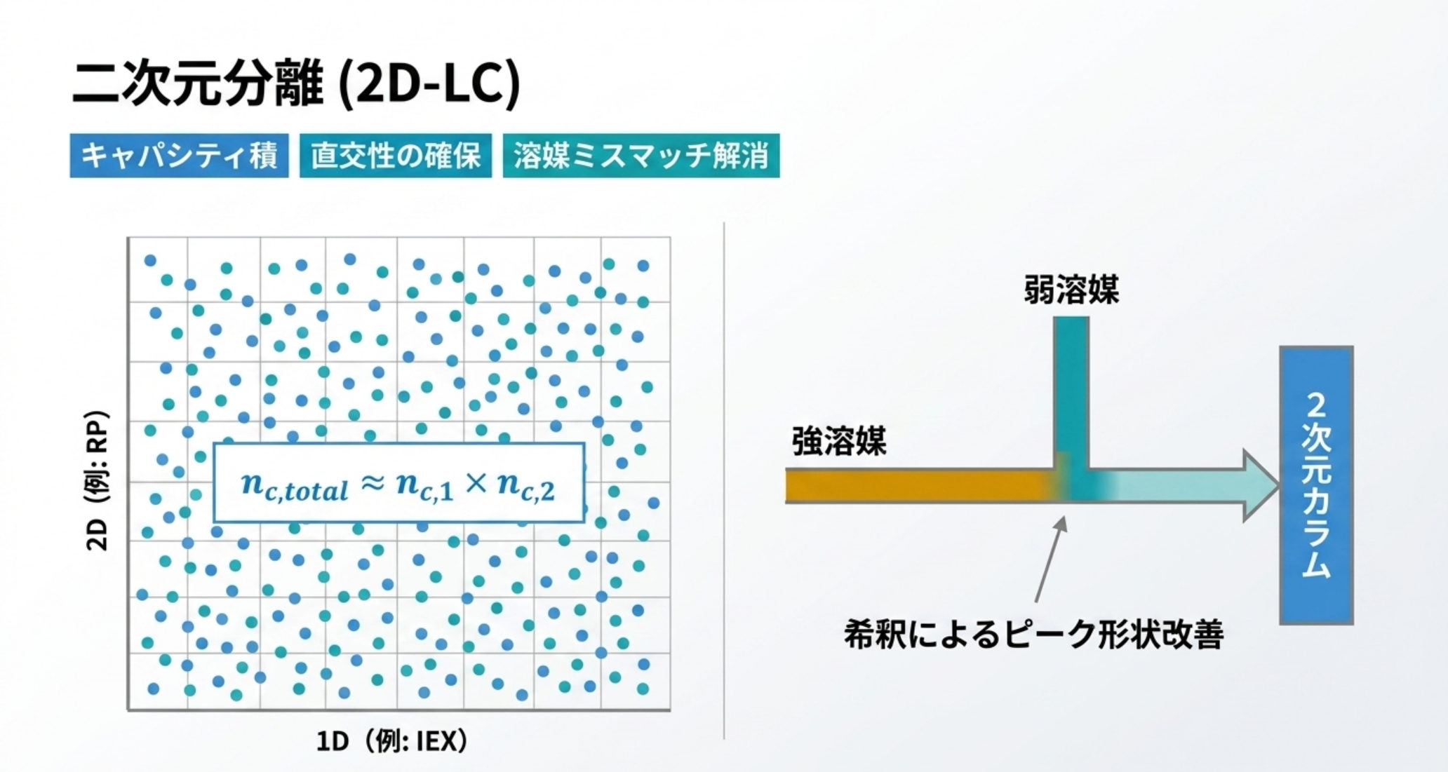 図解：2D-LC。直交性で分離最大化、ASMで溶媒ミスマッチ解消、バイオ医薬に応用