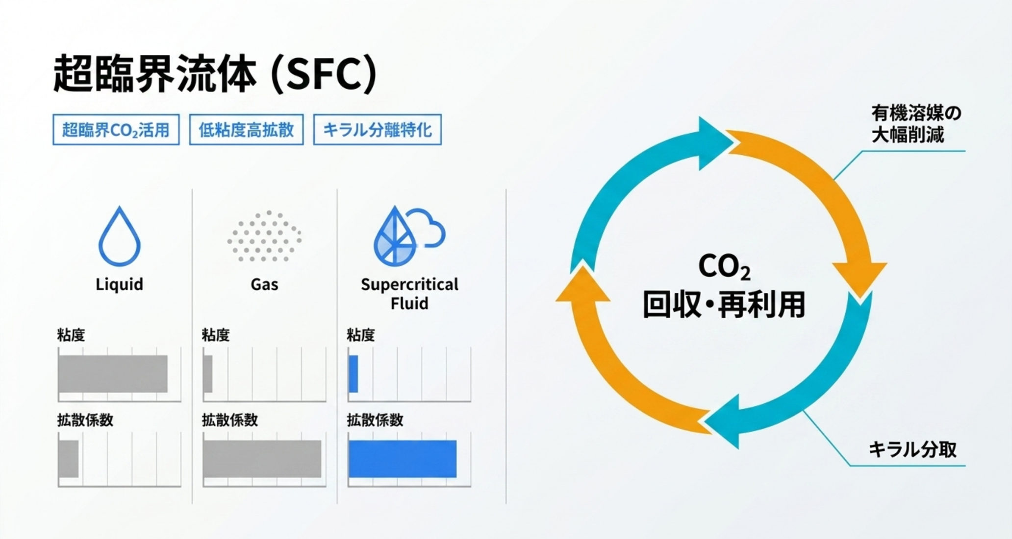 図解：SFC。超臨界CO2による低粘度・高速、キラル分離、有機溶媒削減（グリーン）