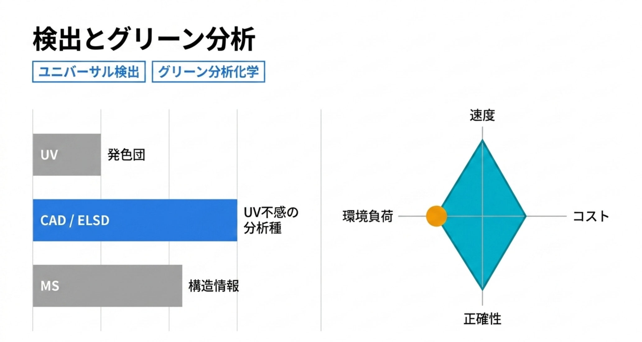 図解：検出技術とグリーン評価。CAD検出器（UV不感の化合物）とGAC評価レーダーチャート（速度・精度・コスト・環境負荷）