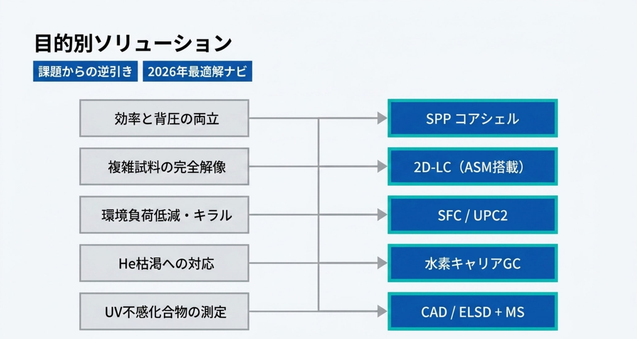 図解：最適手法の選択チャート。複雑試料の全容解明→2D-LC/GC×GC、環境負荷低減→SFC/UPC2、既存装置で高速化→コアシェル、UV不感→CAD+MS