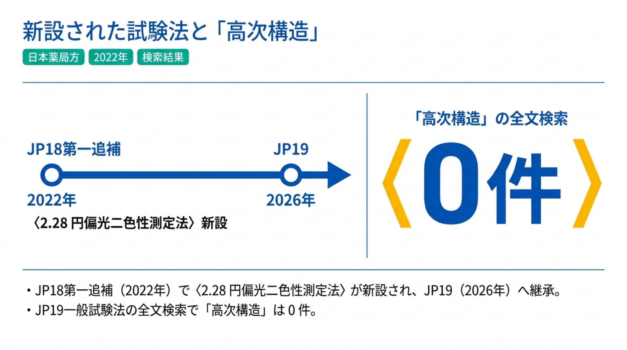 日本薬局方における〈2.28 円偏光二色性測定法〉の来歴を示す図。2022年の第十八改正日本薬局方第一追補で新設され、2026年の第十九改正日本薬局方へ引き継がれた。あわせて、JP19 一般試験法の全文検索で「高次構造」は0件であることを示す
