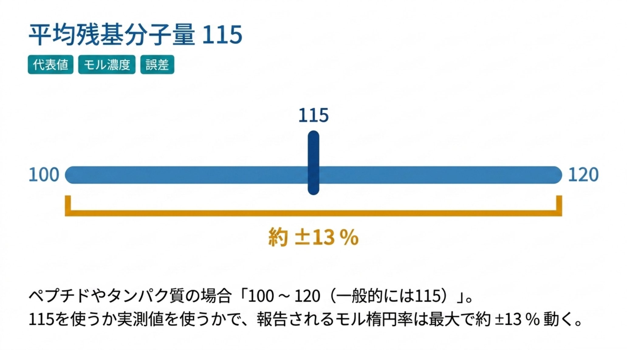 平均残基分子量の範囲を示す図。局方はペプチドやタンパク質の場合を 100〜120（一般的には115）としており、115 を使うか実測値を使うかで報告されるモル楕円率は最大で約 ±13 % 動く