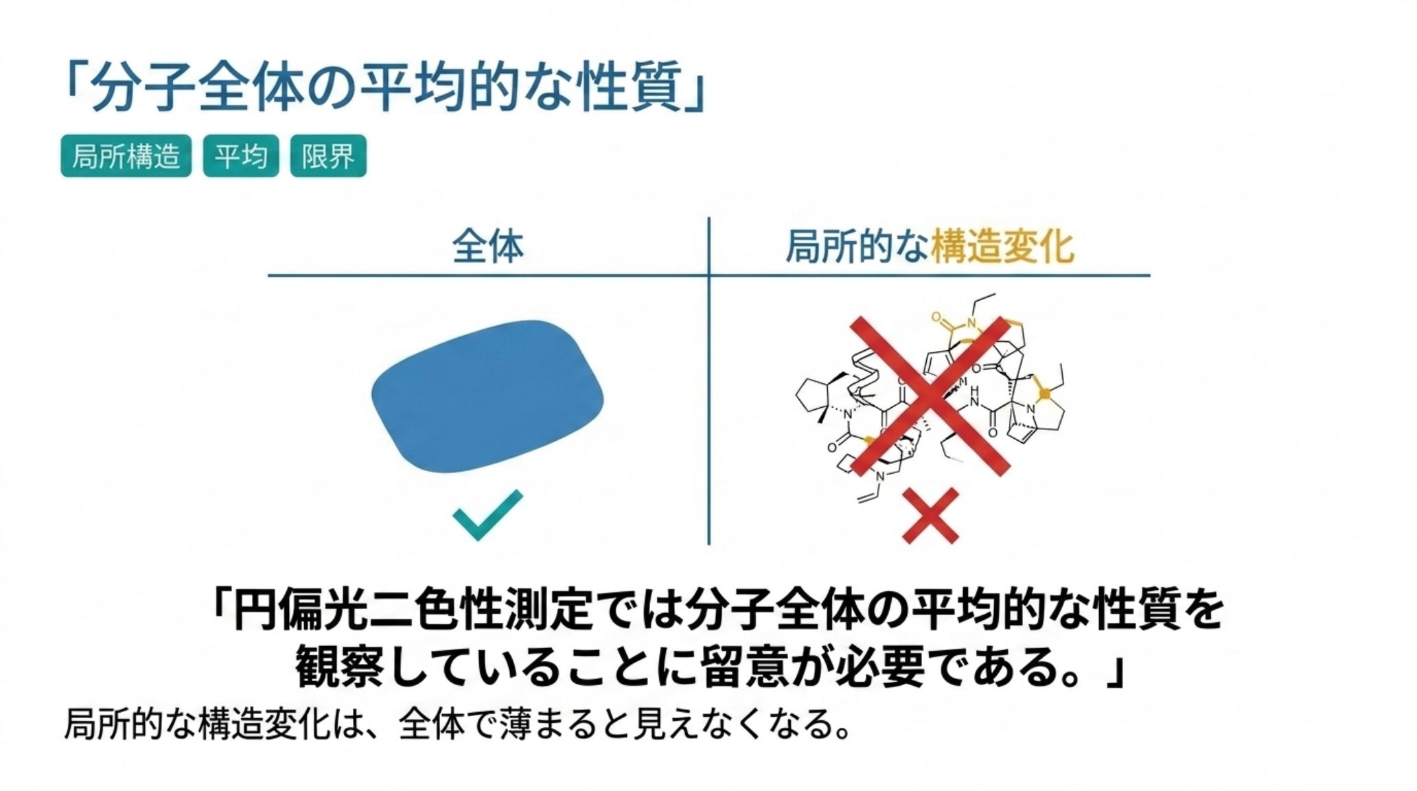 CD が返すのは分子全体の平均であり、局所的な構造変化は全体で薄まると見えなくなることを示す図。局方の逐語「円偏光二色性測定では分子全体の平均的な性質を観察していることに留意が必要である」