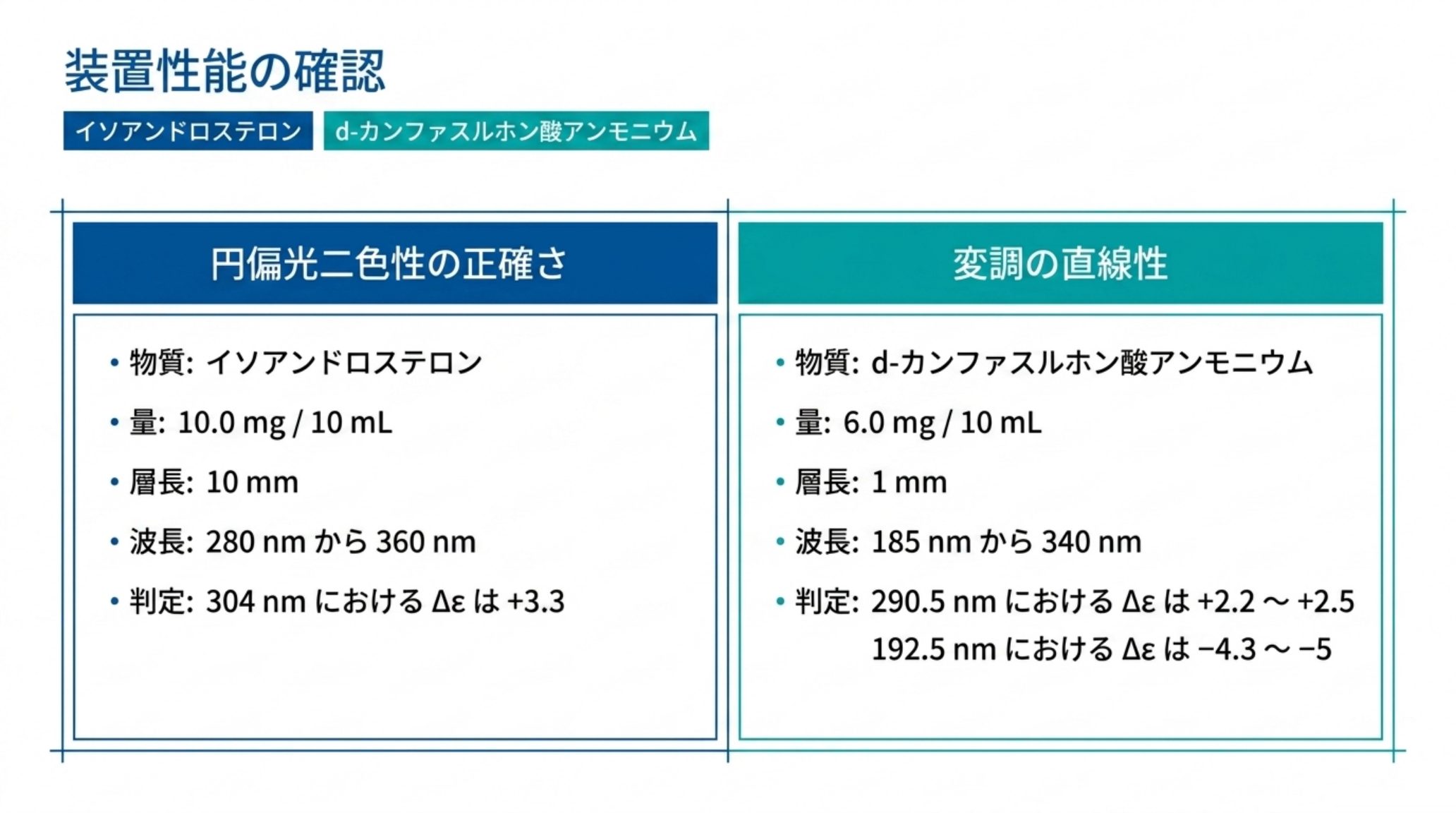 JP19〈2.28〉が指定する装置性能確認の条件表。円偏光二色性の正確さはイソアンドロステロン 10.0 mg / 10 mL、層長 10 mm、280〜360 nm、304 nm における Δε は +3.3。変調の直線性は d-カンファスルホン酸アンモニウム 6.0 mg / 10 mL、層長 1 mm、185〜340 nm、290.5 nm における Δε は +2.2〜+2.5、192.5 nm における Δε は −4.3〜−5