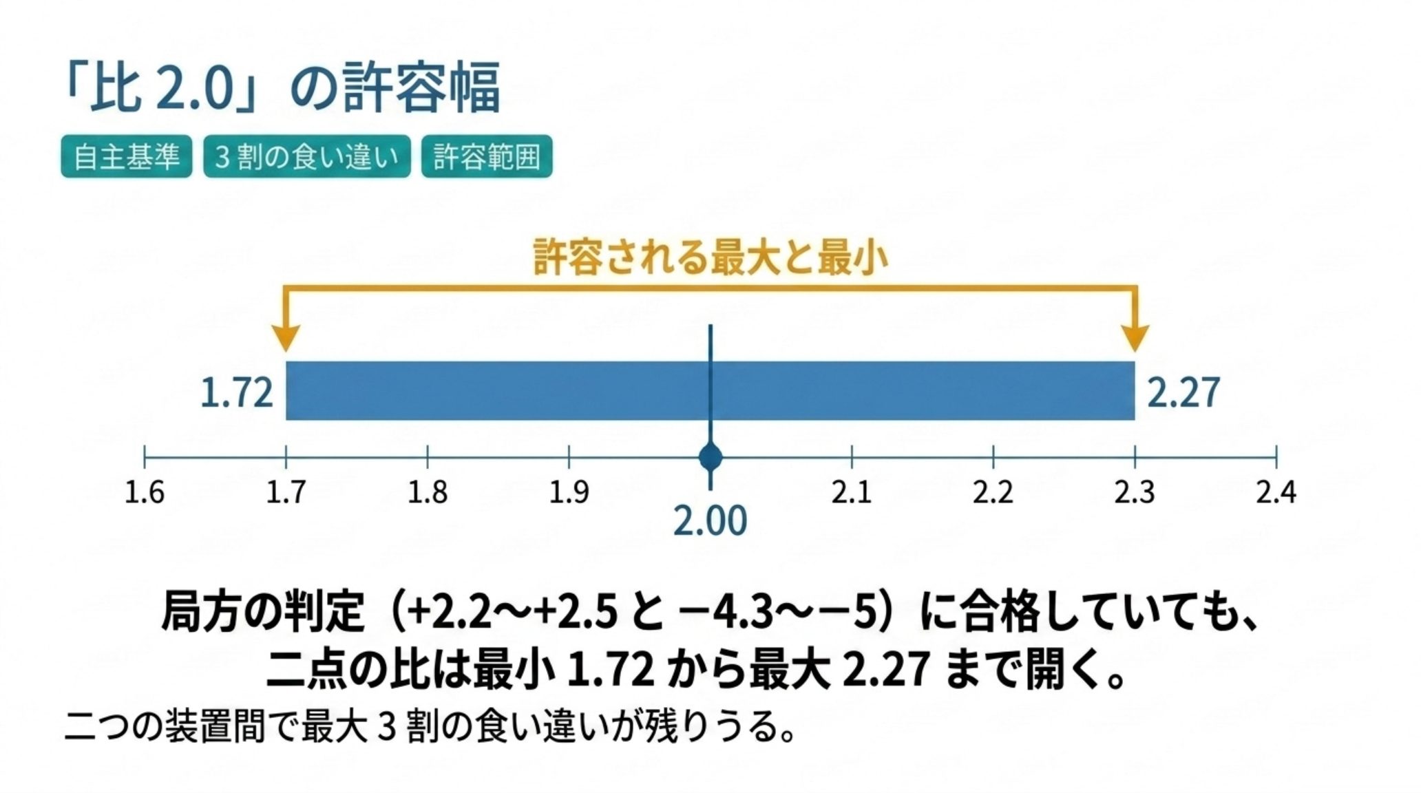 局方の許容幅から計算した二点の比の範囲を示す図。290.5 nm で +2.2〜+2.5、192.5 nm で −4.3〜−5 という許容幅を組み合わせると、比の絶対値は最小 1.72 から最大 2.27 まで開く。実務でよく言われる 2.00 はその中央付近にある