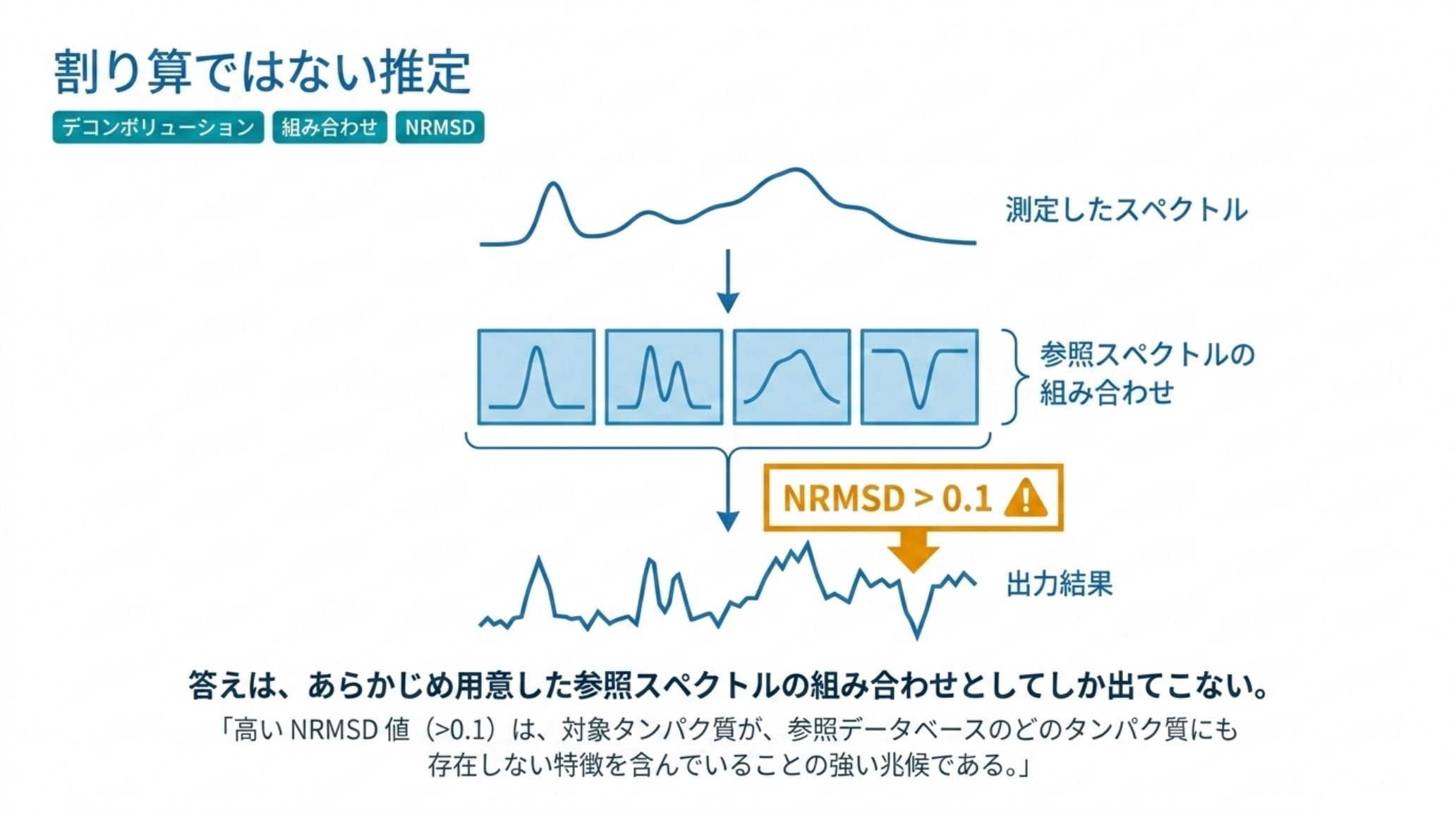 デコンボリューションの流れを示す図。測定したスペクトルを、あらかじめ用意した参照スペクトルの組み合わせとして説明し、その係数を二次構造の割合として出力する。NRMSD が 0.1 を超える場合は警告となる