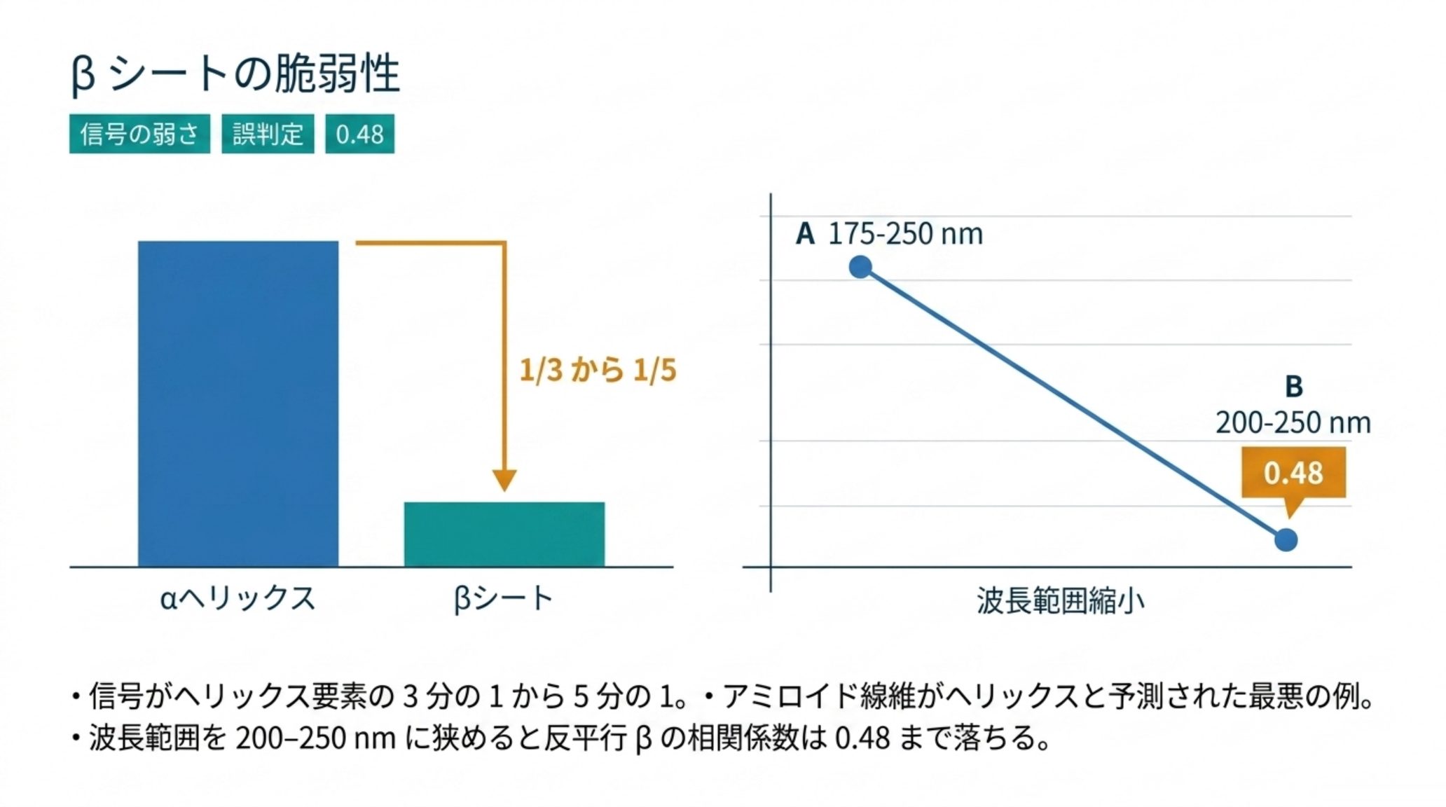 β シートの二重の不利を示す図。左は信号の大きさで、β シートはヘリックス要素の3分の1から5分の1しかない。右は波長範囲を 175–250 nm から 200–250 nm へ狭めたときの反平行 β の相関係数の低下で、0.48 まで落ちる