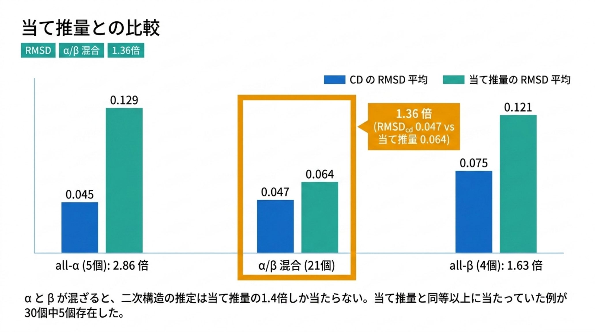 CD 由来の推定と、スペクトルを見ない当て推量との RMSD 比較の棒グラフ。all-α 5個では CD 0.045 に対し当て推量 0.129 で 2.86 倍、α/β 混合 21個では CD 0.047 に対し当て推量 0.064 で 1.36 倍、all-β 4個では CD 0.075 に対し当て推量 0.121 で 1.63 倍。当て推量が同等以上だった例が30個中5個
