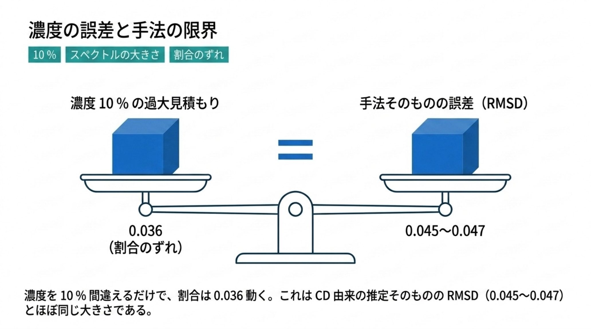濃度誤差と手法の限界を天秤で比較した図。濃度を10%過大に見積もったときに生じる割合のずれ 0.036 と、CD 由来の推定そのものの RMSD 0.045〜0.047 がほぼ釣り合っている