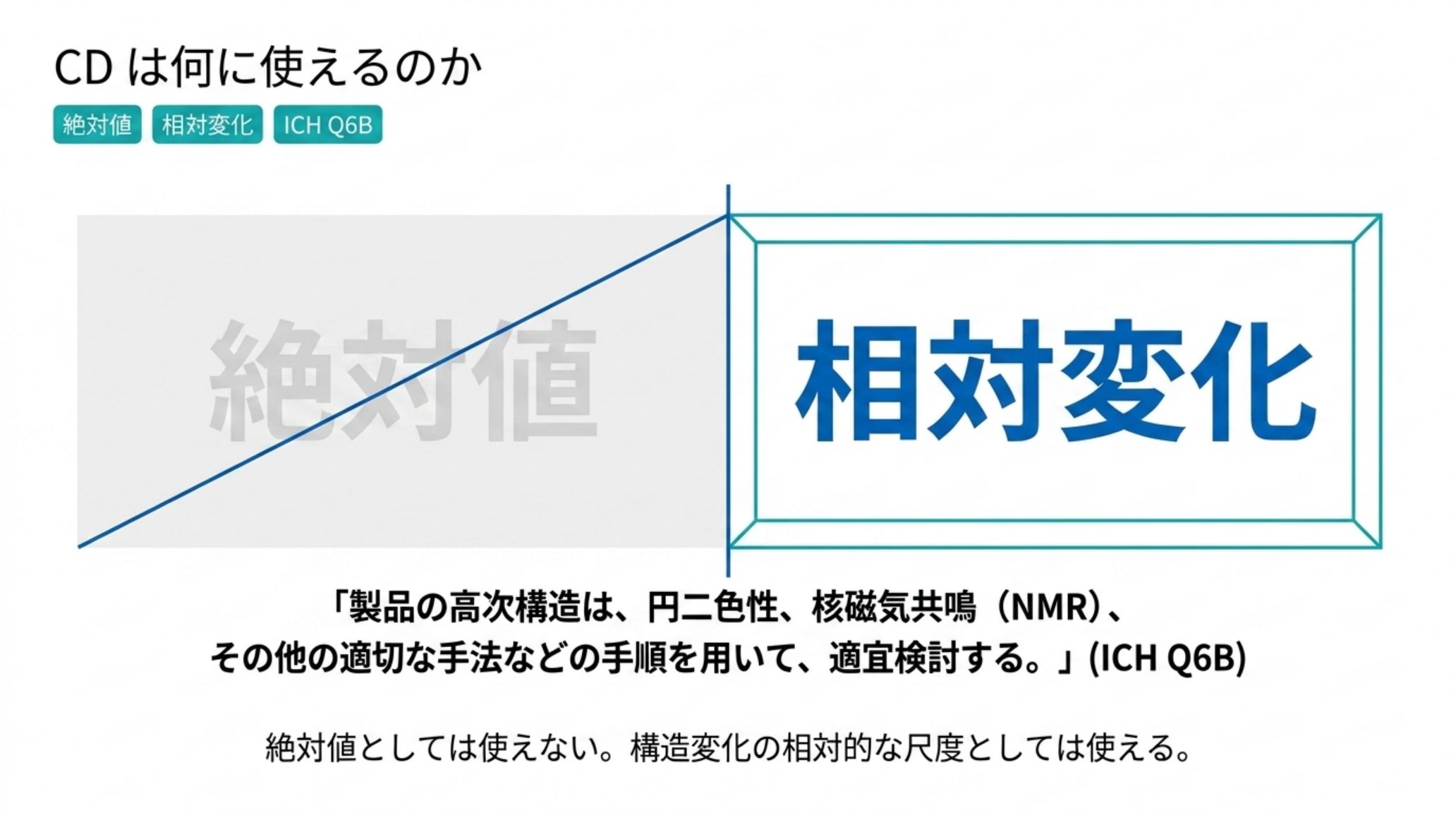 CD の使いどころを示す図。絶対値としての二次構造割合は使えず、相対変化の尺度としては使える。ICH Q6B の逐語「製品の高次構造は、円二色性、核磁気共鳴（NMR）、その他の適切な手法などの手順を用いて、適宜検討する」