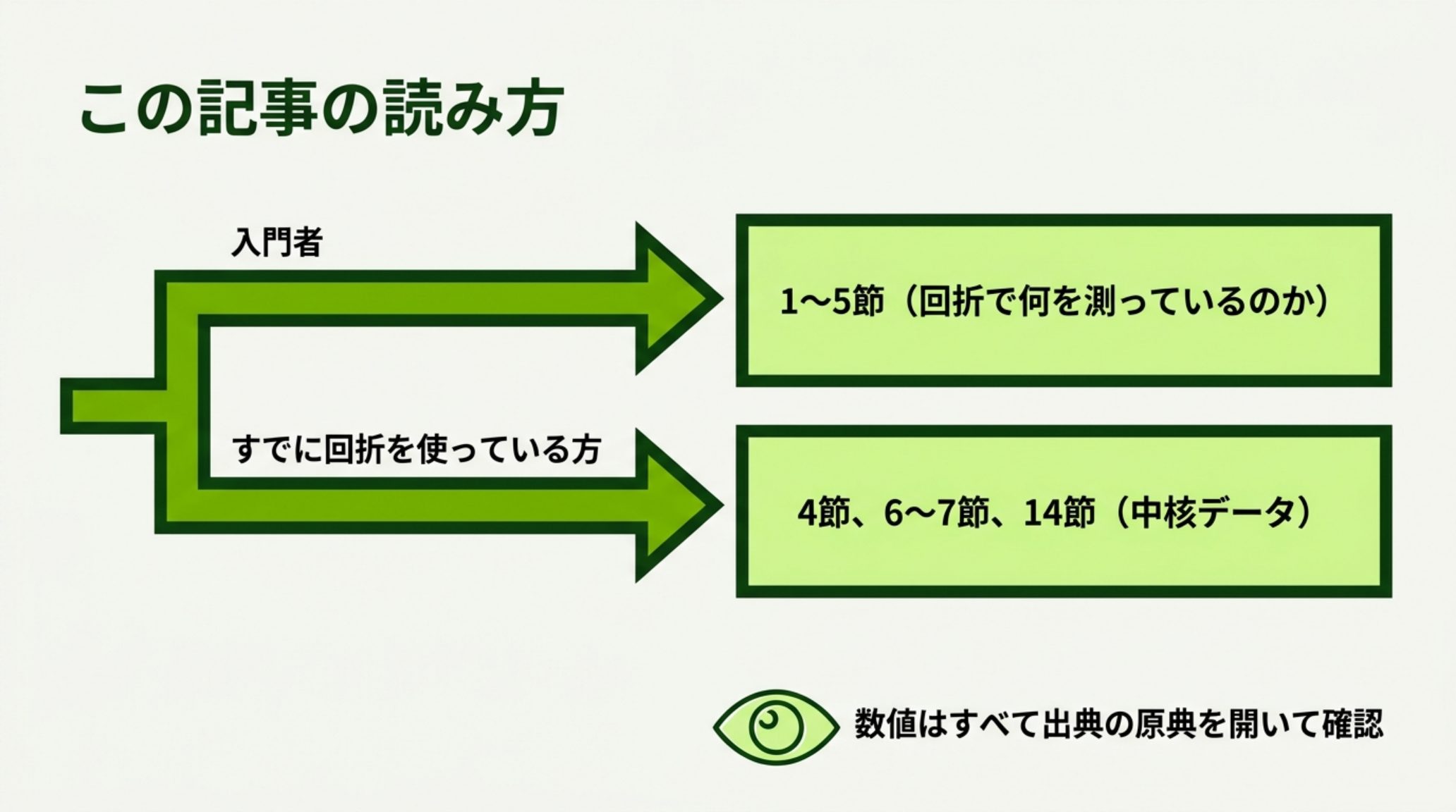 本記事の読み進め方を示す図。入門者は1〜5節で回折が何を測っているのかを、すでに回折を使っている読者は4節・6〜7節・14節の中核データを読む。数値はすべて出典の原典を開いて確認している