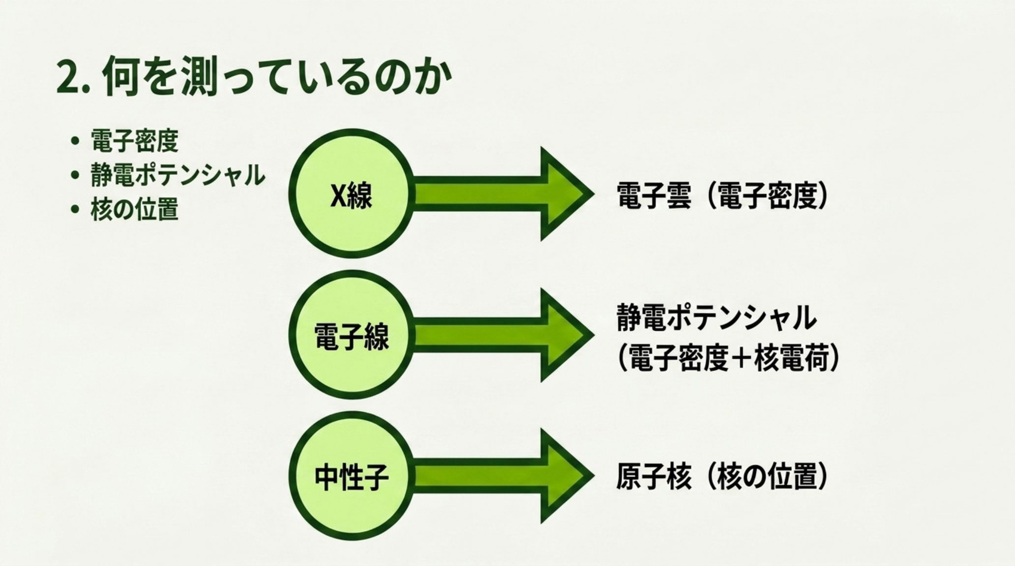 プローブごとに測っている物理量が違うことを示す図。X線は電子雲（電子密度）、電子線は静電ポテンシャル（電子密度と核電荷の両方の寄与）、中性子は原子核（核の位置）を返す