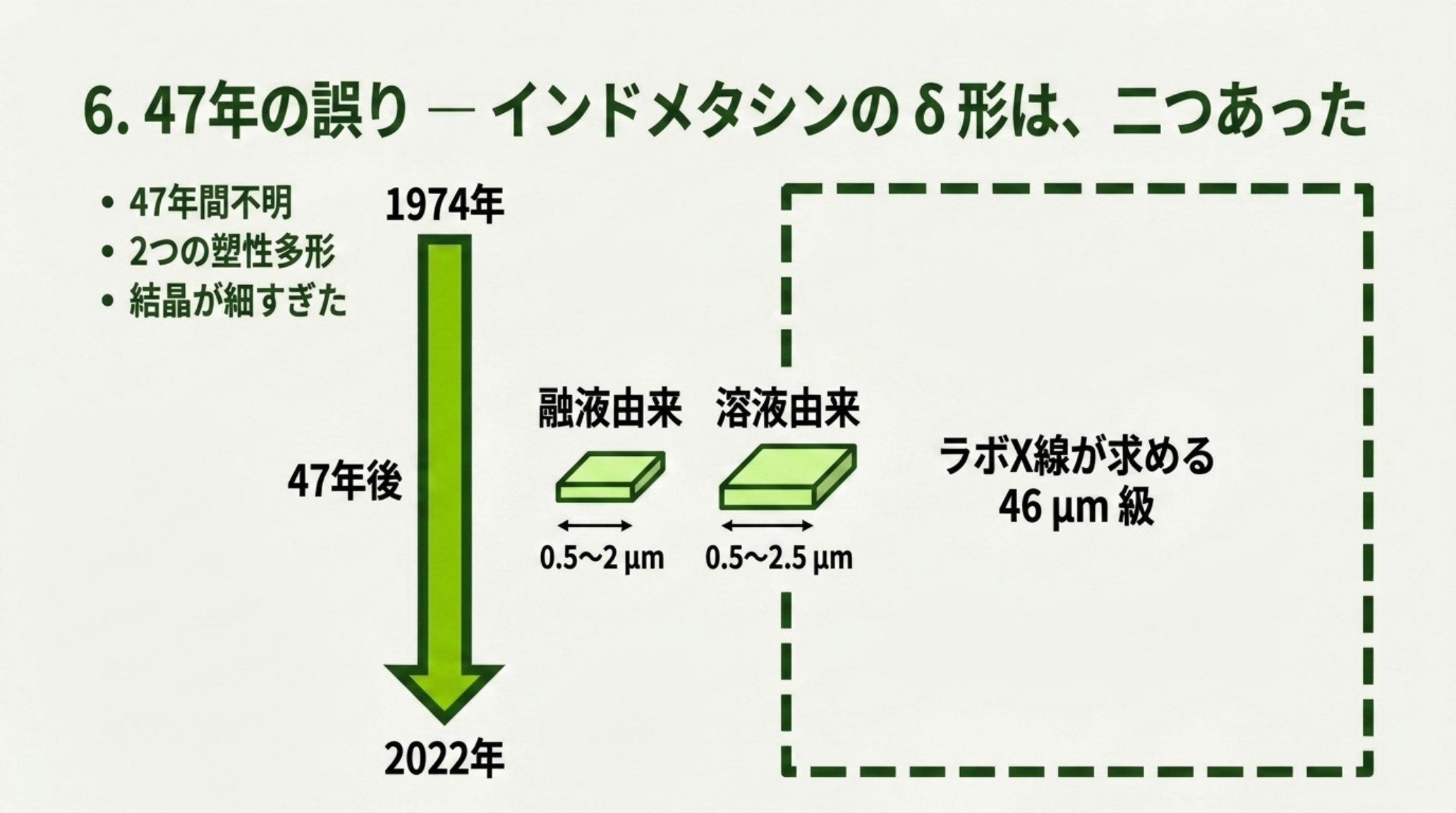 インドメタシン Form δ の 47 年をたどる図。1974年の報告から2022年の訂正まで。3D電子線回折に使われた結晶の幅は融液由来が 0.5〜2 µm、溶液由来が 0.5〜2.5 µm で、ラボのX線回折計が求める 46 µm 級には遠く及ばない