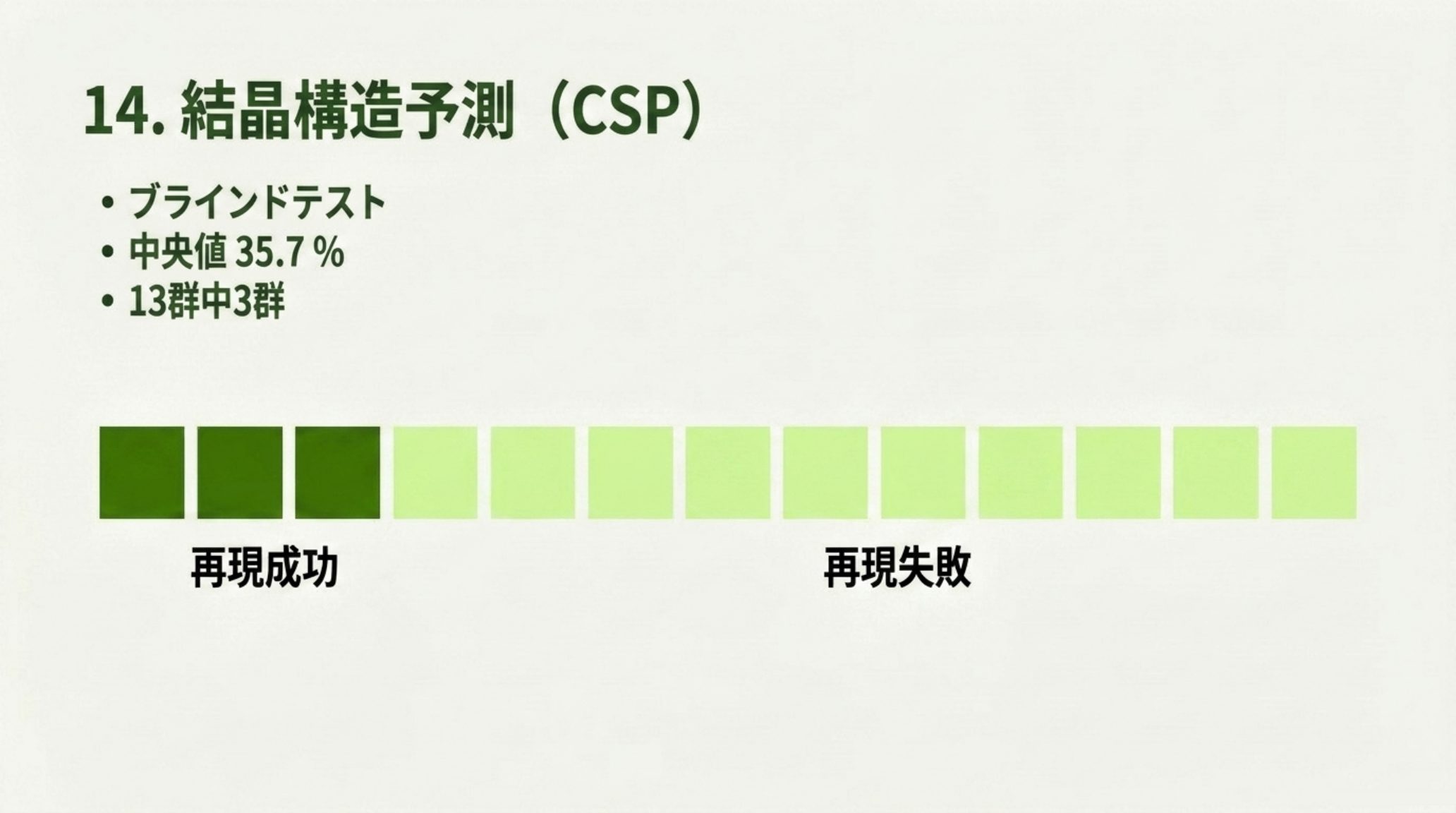 第7回ブラインドテストで最難関だった医薬品候補 XXXII の結果を示す図。挑戦した13群のうち、実験形 A を再現できたのは3群だけだった。7ターゲットの最良成功率の中央値は 35.7 %
