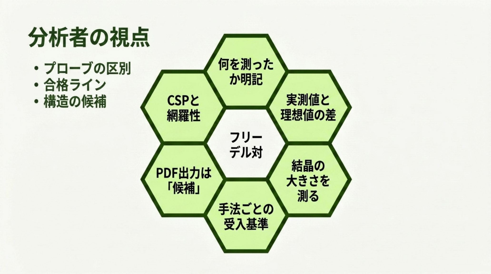分析者が守るべき7つの原則を示す図。何を測ったかを明記する、実測値と理想値の差を意識する、結晶の大きさを測る、手法ごとの受入基準を持つ、フリーデル対をマージしない、PDF解析の出力は候補として扱う、CSPは網羅性を保証しない