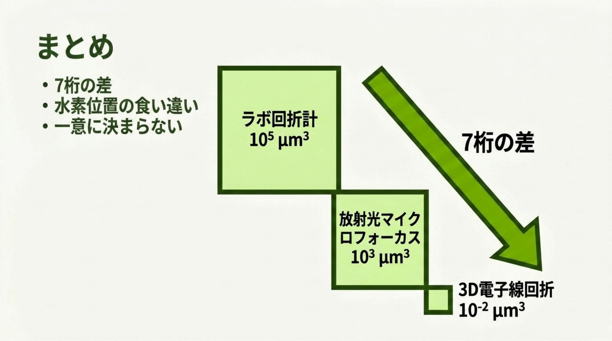 手法ごとに必要な結晶体積を比較した図。ラボの回折計が約 10⁵ µm³、第三世代放射光のマイクロフォーカスビームラインが約 10³ µm³、3D電子線回折が約 10⁻² µm³ で、ラボと電子線のあいだには7桁の差がある