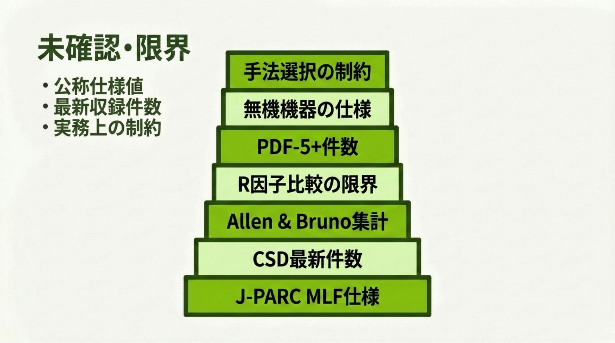 本記事で確認できなかった事項を積み上げた図。J-PARC MLF の公称仕様値、CSD の最新収録件数、Allen & Bruno の集計値、R因子比較の限界、ICDD PDF-5+ の件数、無機材料側の最新機器の仕様、手法選択の実務上の制約