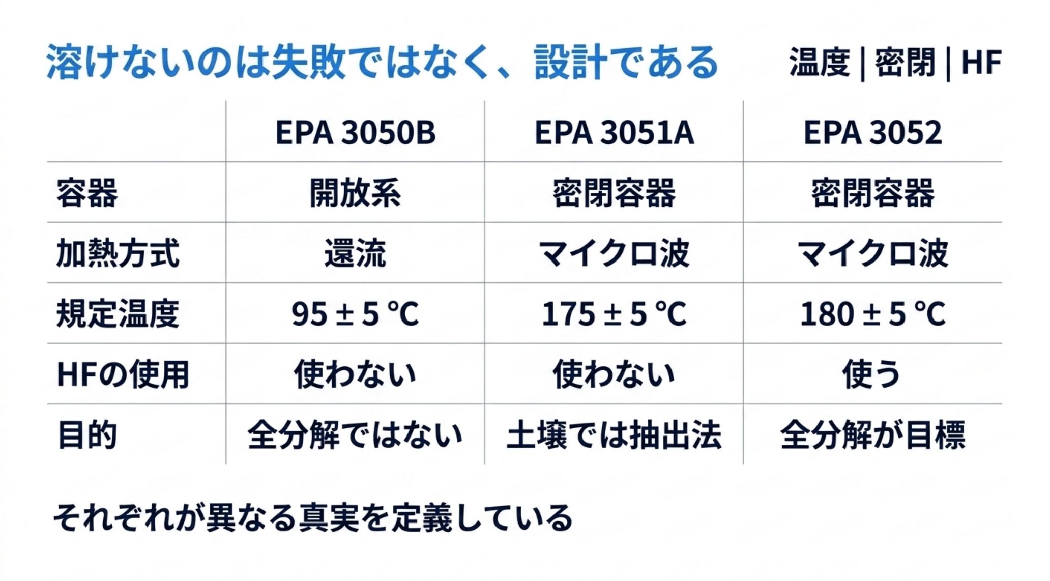EPA 3050B は開放系・還流・95 ± 5 ℃ で HF を使わず全分解ではない。EPA 3051A は密閉容器・マイクロ波・175 ± 5 ℃ で HF を使わず土壌では抽出法。EPA 3052 は密閉容器・マイクロ波・180 ± 5 ℃ で HF を使い全分解が目標