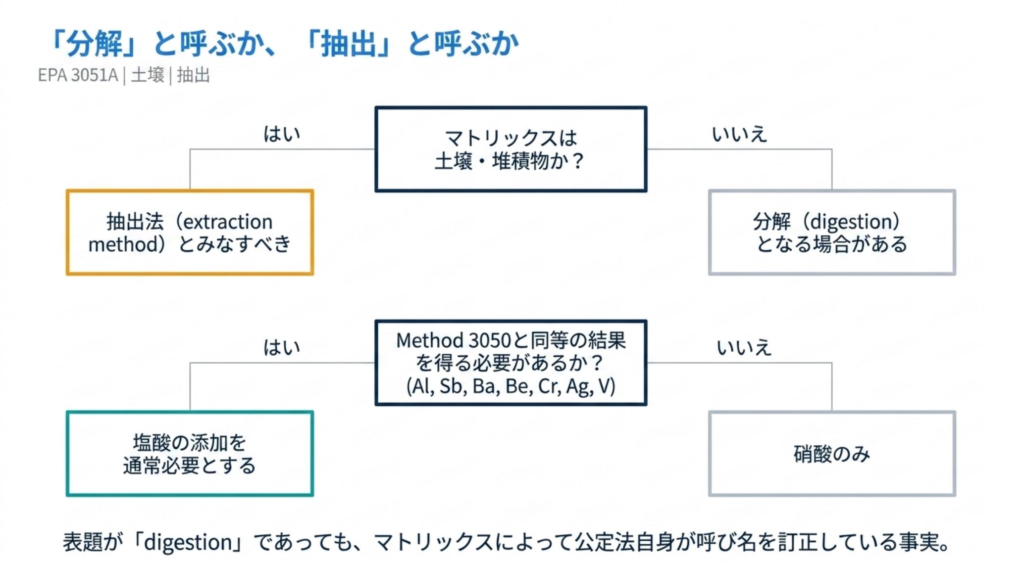 マトリックスが土壌・堆積物なら抽出法とみなすべきで、そうでなければ分解となる場合がある。Method 3050 と同等の結果が必要な元素（Al, Sb, Ba, Be, Cr, Ag, V）には塩酸の添加が通常必要で、不要なら硝酸のみ