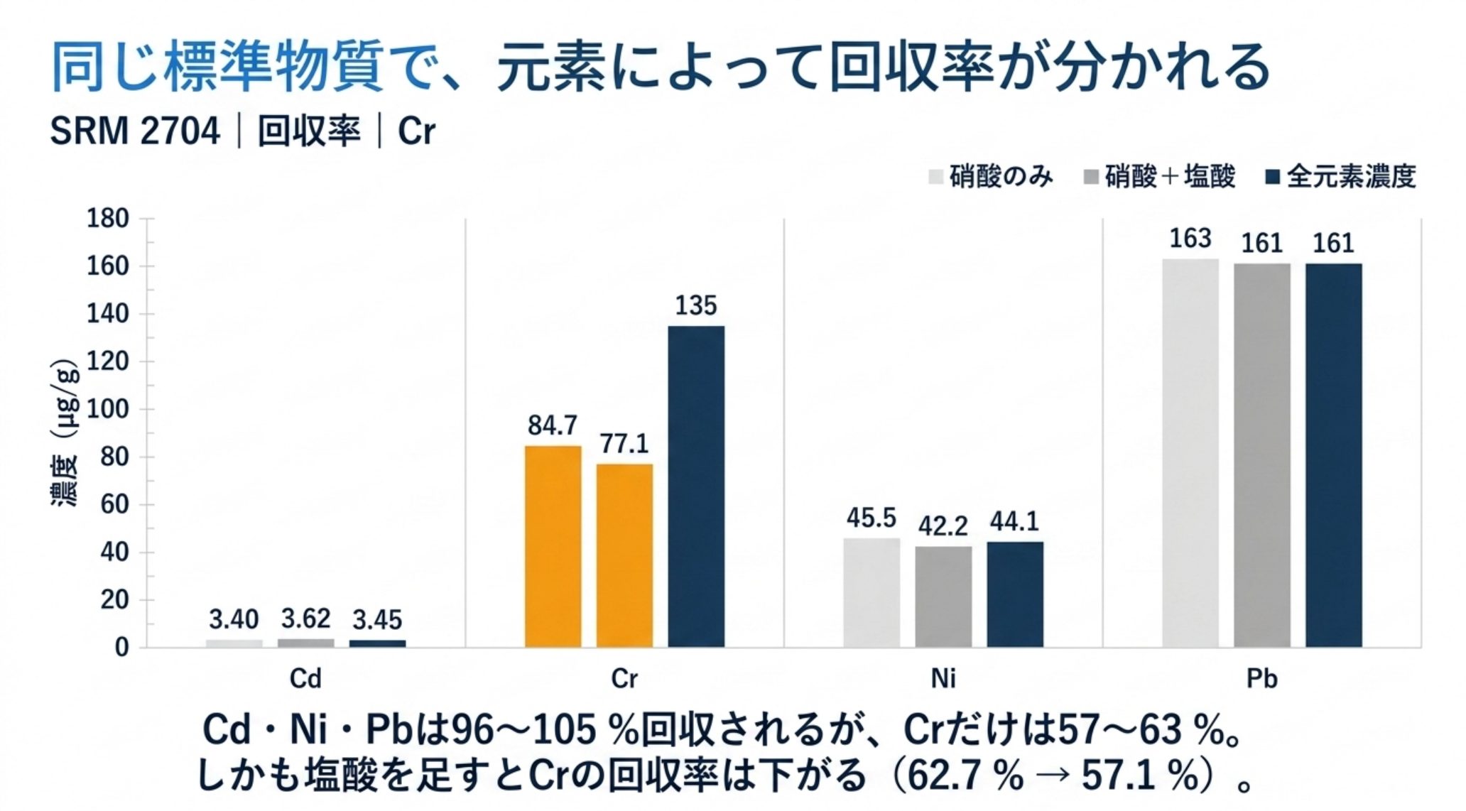 SRM 2704 の分解値と全元素濃度の比較。Cd は 3.40 と 3.62 に対し全量 3.45、Cr は 84.7 と 77.1 に対し全量 135、Ni は 45.5 と 42.2 に対し全量 44.1、Pb は 163 と 161 に対し全量 161