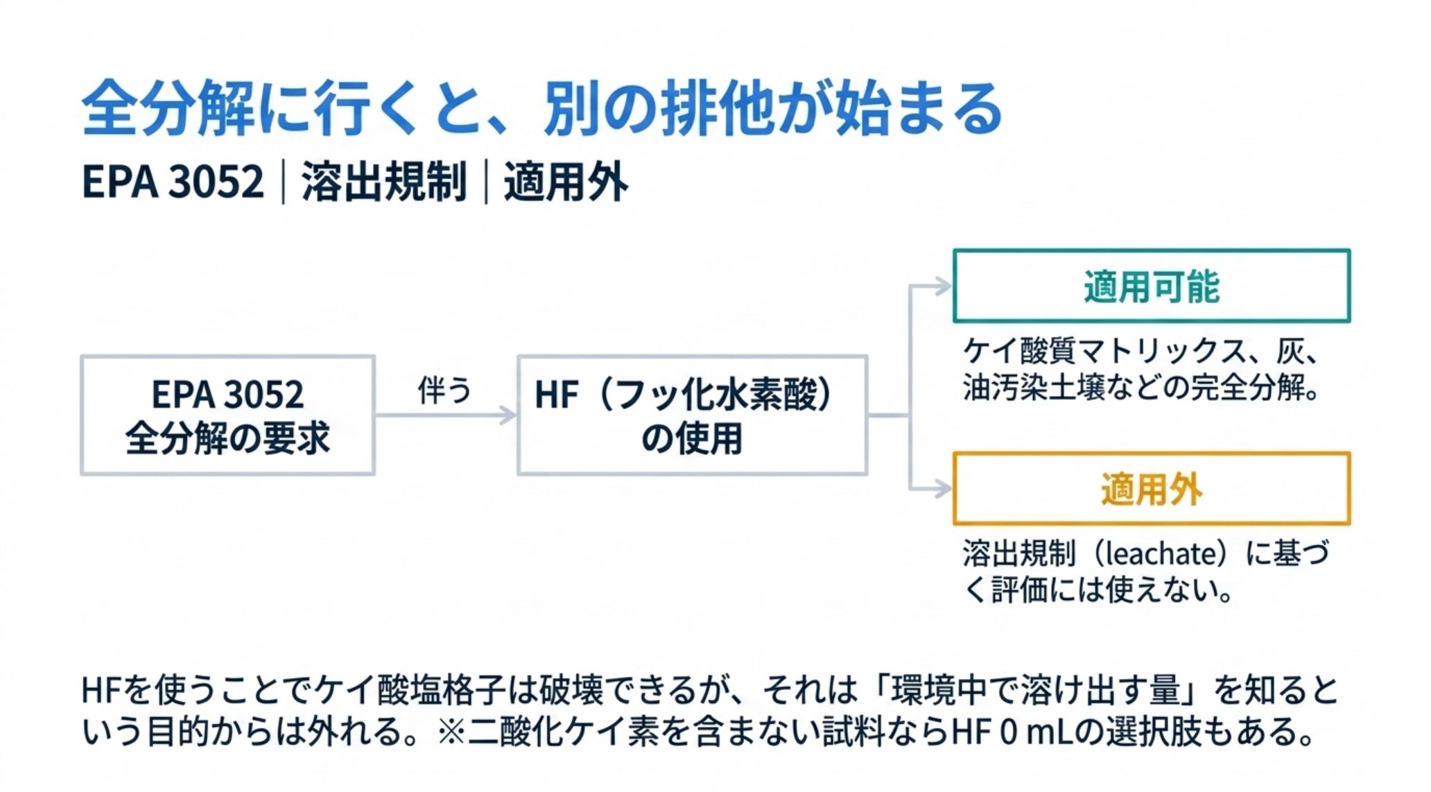EPA 3052 は全分解を要求するため HF を使い、ケイ酸質マトリックスや灰・油汚染土壌の完全分解に適用できる。一方で溶出規制（leachate）に基づく評価には使えない