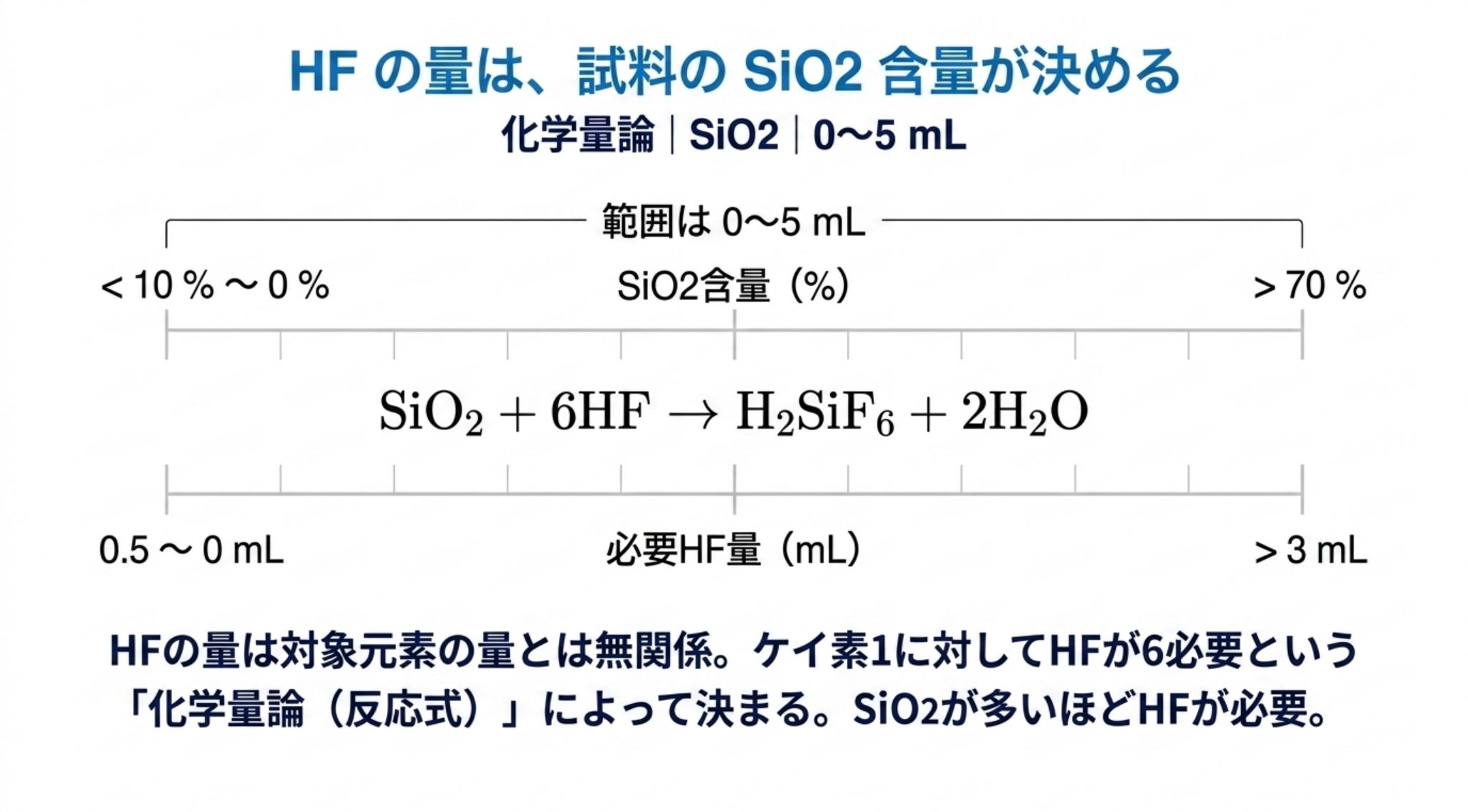 HF の量は SiO2 含量で決まる。SiO2 が 10 % 未満から 0 % なら HF は 0.5 から 0 mL、SiO2 が 70 % を超えるなら HF は 3 mL 超。範囲は 0 から 5 mL。反応式は SiO2 + 6HF → H2SiF6 + 2H2O