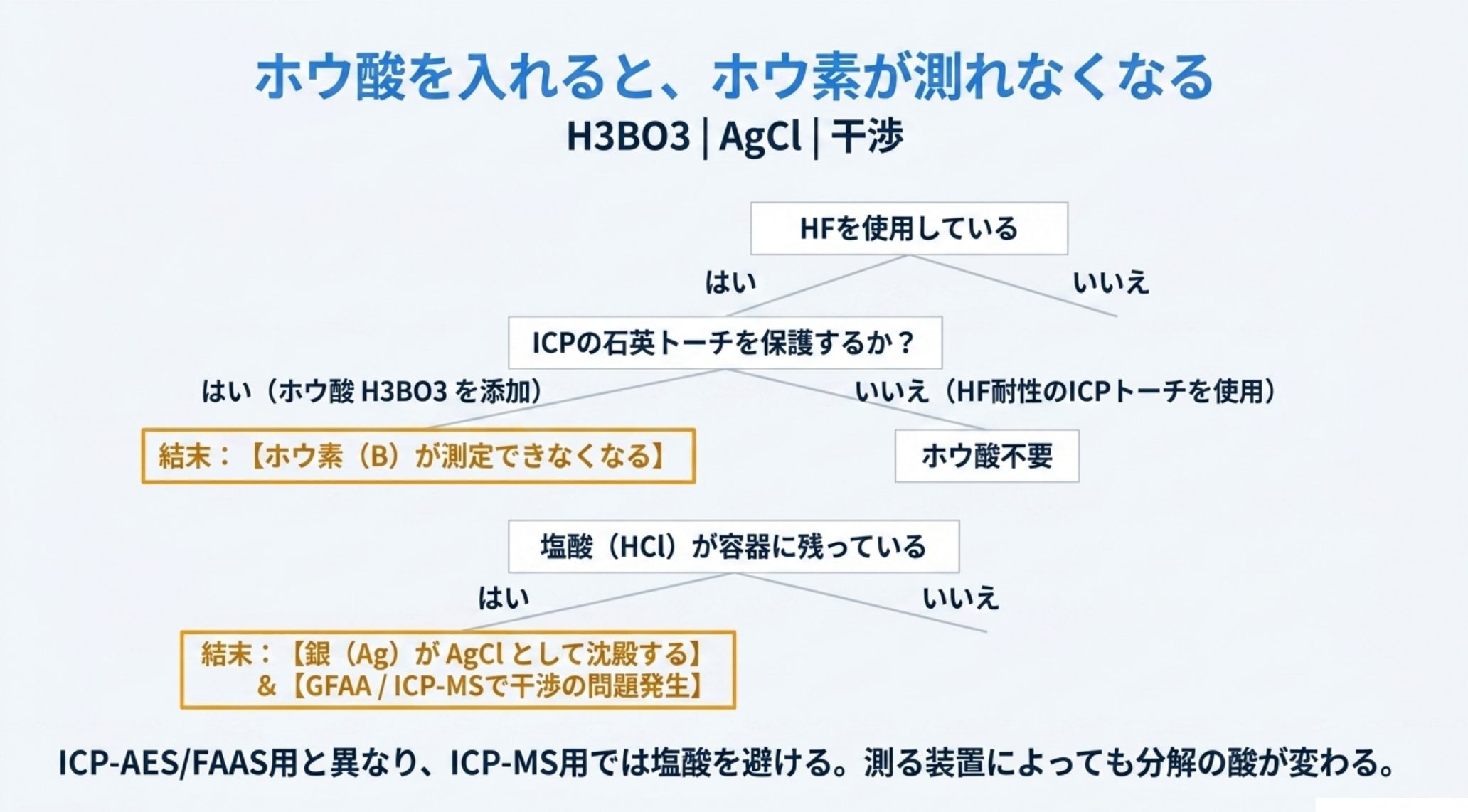 HF を使い ICP の石英トーチを保護するためホウ酸を加えると、ホウ素が測定できなくなる。HF 耐性トーチを使えばホウ酸は不要。塩酸が容器に残っていると銀が AgCl として沈殿し、GFAA と ICP-MS では干渉の問題も生じる
