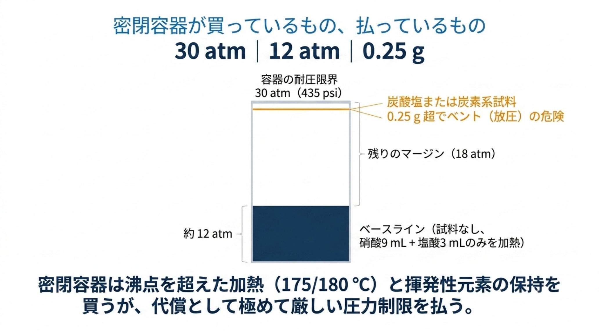 容器の耐圧限界は 30 atm（435 psi）。試料を入れず硝酸 9 mL と塩酸 3 mL だけを加熱しても約 12 atm に達し、残りのマージンは 18 atm。炭酸塩または炭素系試料は 0.25 g を超えるとベントの危険がある