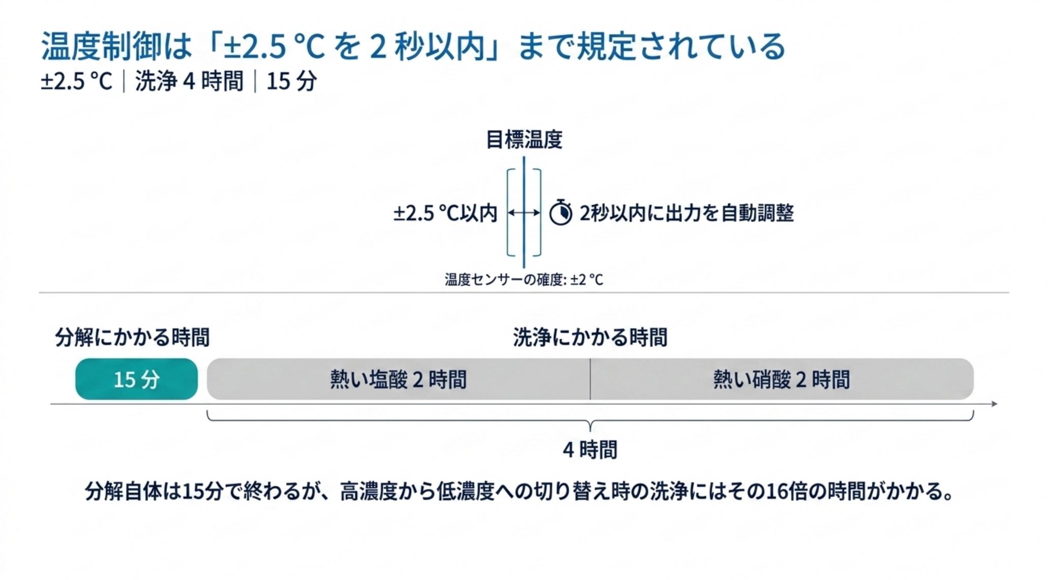 温度は ±2.5 ℃ 以内で検知し 2 秒以内に出力を自動調整する。温度センサーの確度は ±2 ℃。分解自体は 15 分だが、高濃度から低濃度への切替時の洗浄は熱い塩酸 2 時間と熱い硝酸 2 時間で計 4 時間かかる