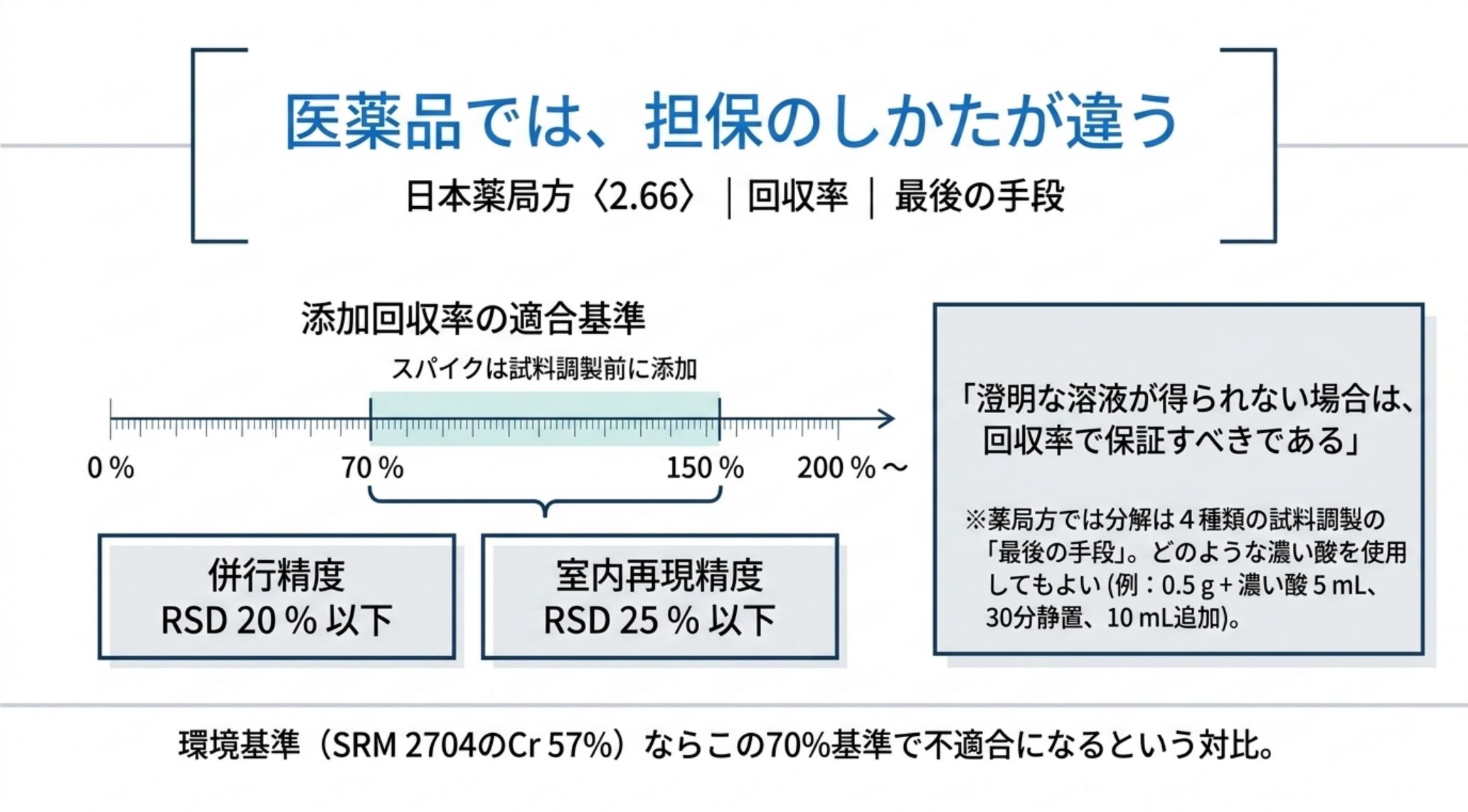 日本薬局方〈2.66〉の添加回収率の適合基準は 70 〜 150 %。スパイクは試料調製前に添加する。併行精度は RSD 20 % 以下、室内再現精度は RSD 25 % 以下。澄明な溶液が得られない場合は回収率で保証すべきとされる