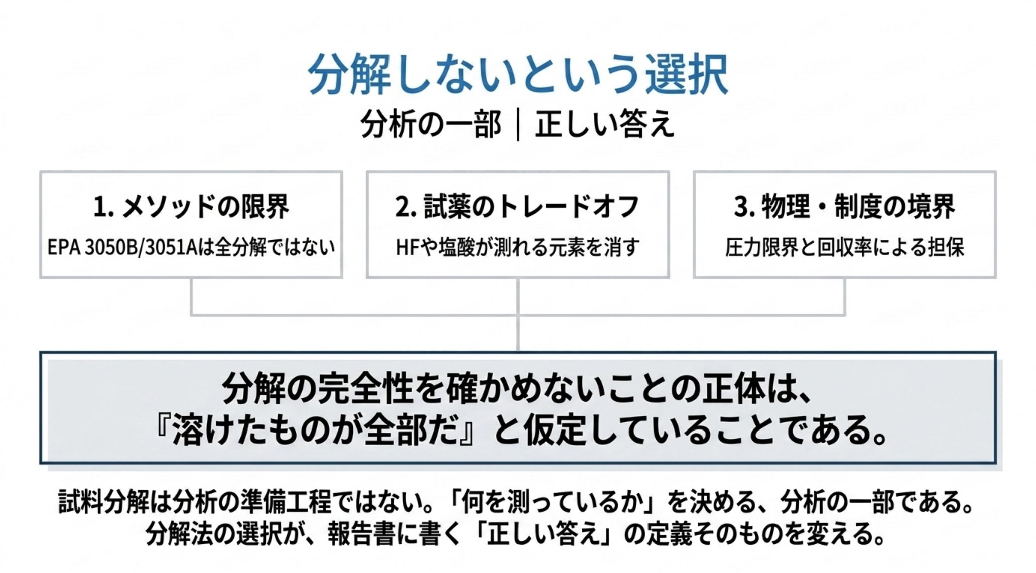 試料分解は分析の準備工程ではなく、何を測っているかを決める分析の一部である。分解の完全性を確かめないことの正体は、溶けたものが全部だと仮定していることである