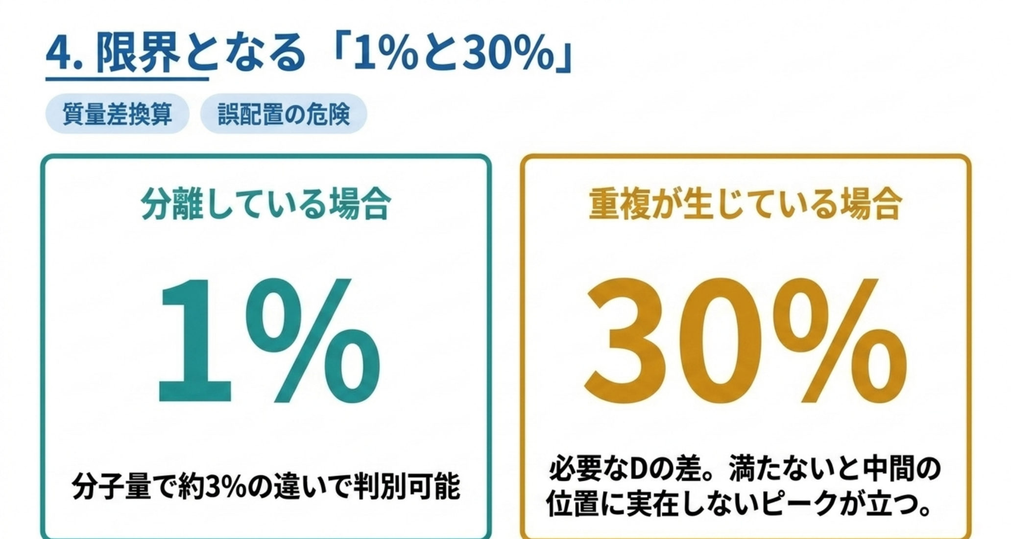 信号が分離していれば拡散係数の差1%、重なっていれば30%が必要