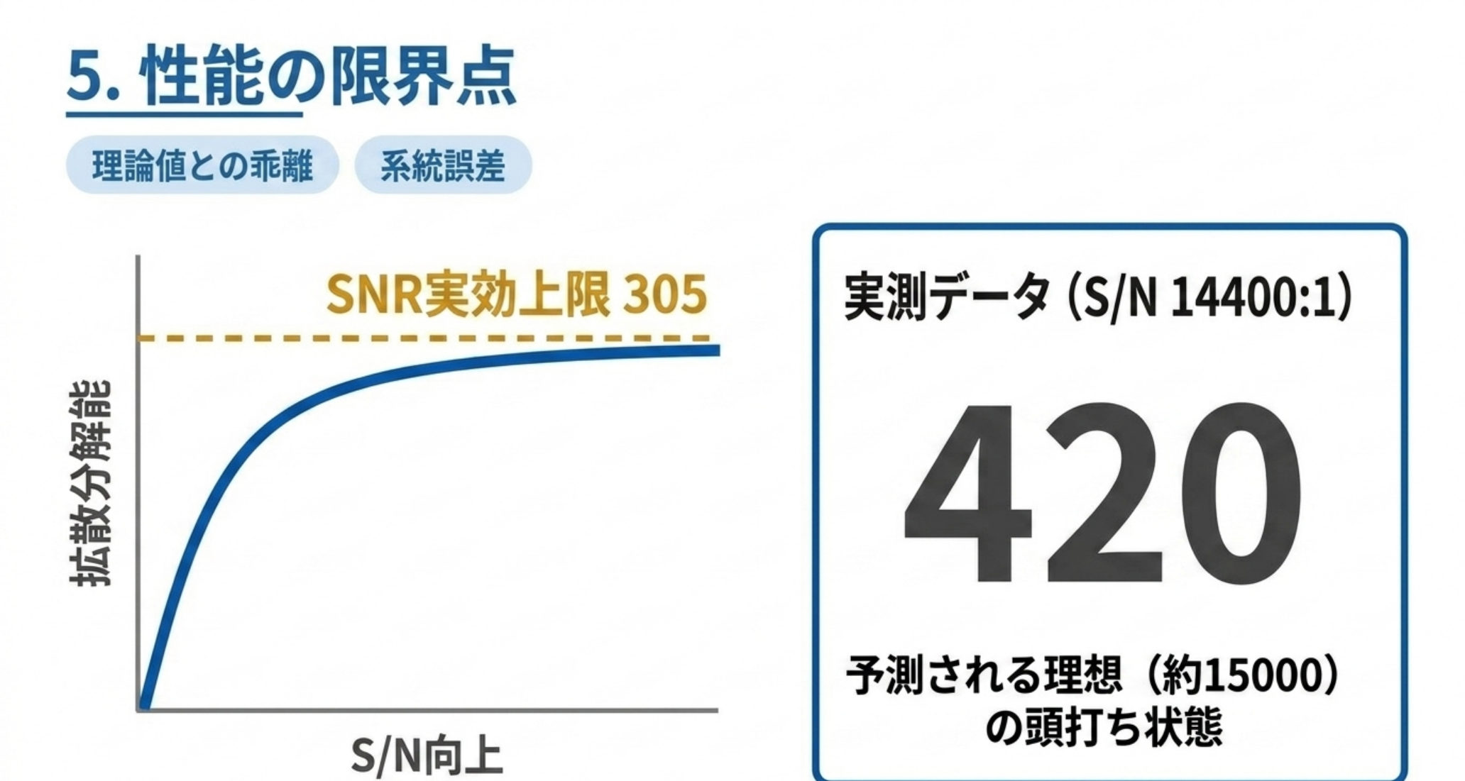 S/N 14400対1の実測でも拡散分解能は420にとどまり、理論値の約15000に届かない
