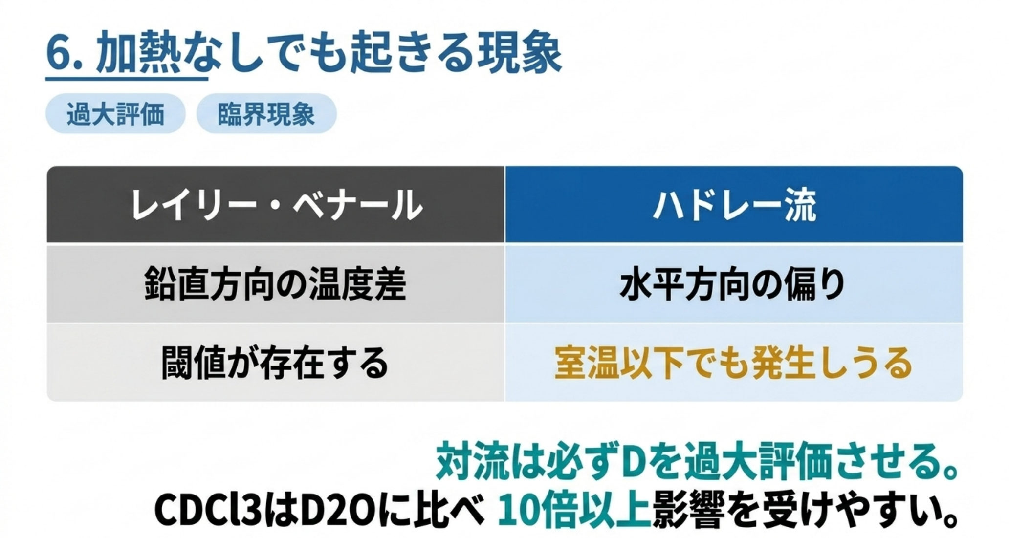 レイリー・ベナール対流は鉛直温度差で閾値があるが、ハドレー流は水平温度差で室温以下でも起きる