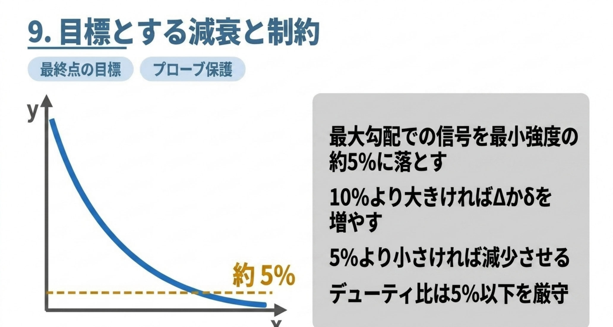 最大勾配での信号を最小勾配の約5%に落とす。デューティ比は5%以下を厳守