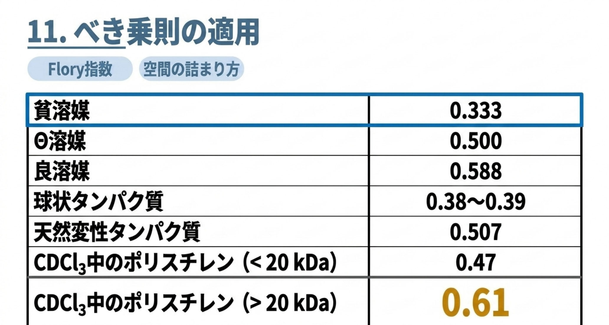 べき乗則の指数。貧溶媒0.333、Θ溶媒0.500、良溶媒0.588、球状タンパク質0.38から0.39