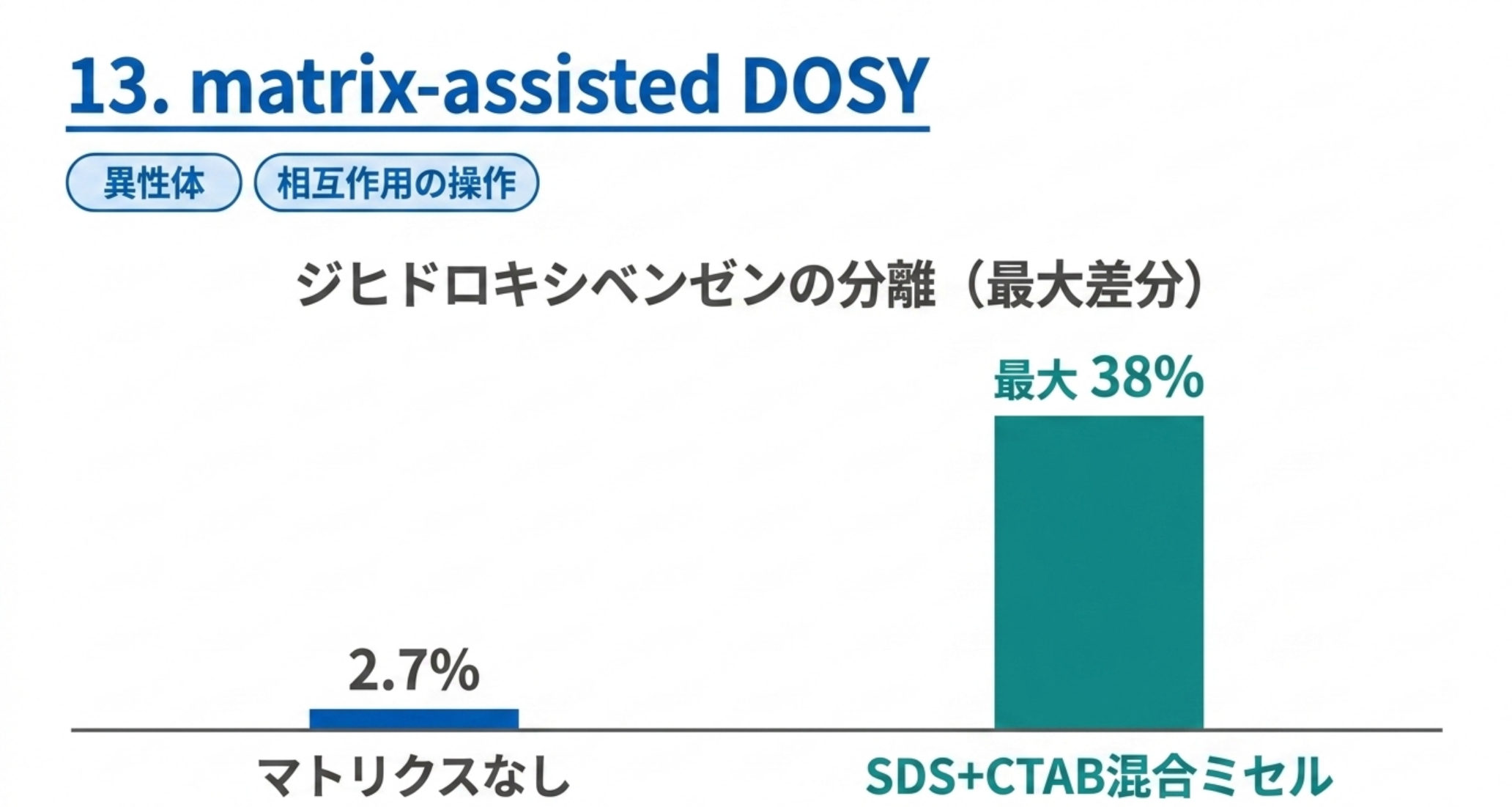 ジヒドロキシベンゼン異性体の拡散係数の差はマトリクスなしで2.7%、SDS/CTAB混合ミセルで最大38%