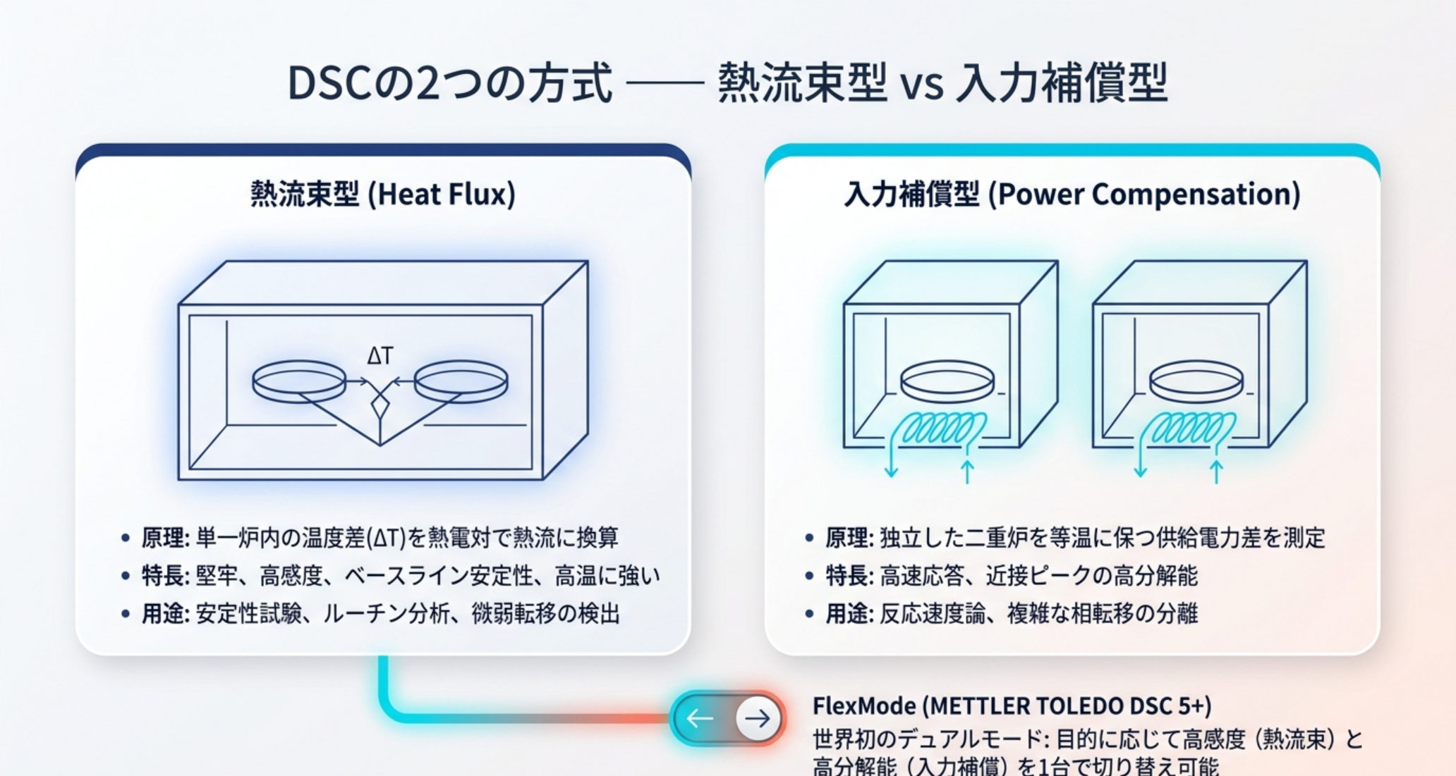 熱流束型DSC（単一炉・温度差ΔTを熱電対で検出）と入力補償型DSC（二重炉・供給電力差を測定）の構造・原理・長所・用途比較