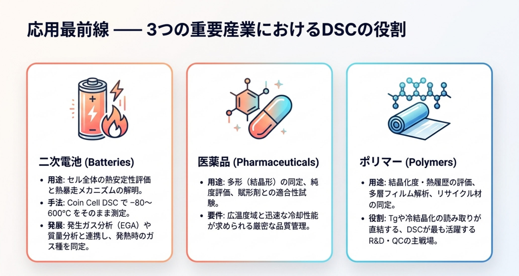 DSCの3大応用分野：二次電池（Coin Cell DSC・−80〜600℃・熱暴走評価）・医薬品（多形同定・賦形剤適合性・Pyris DSC 9）・ポリマー（結晶化度・熱履歴・多層フィルム解析）