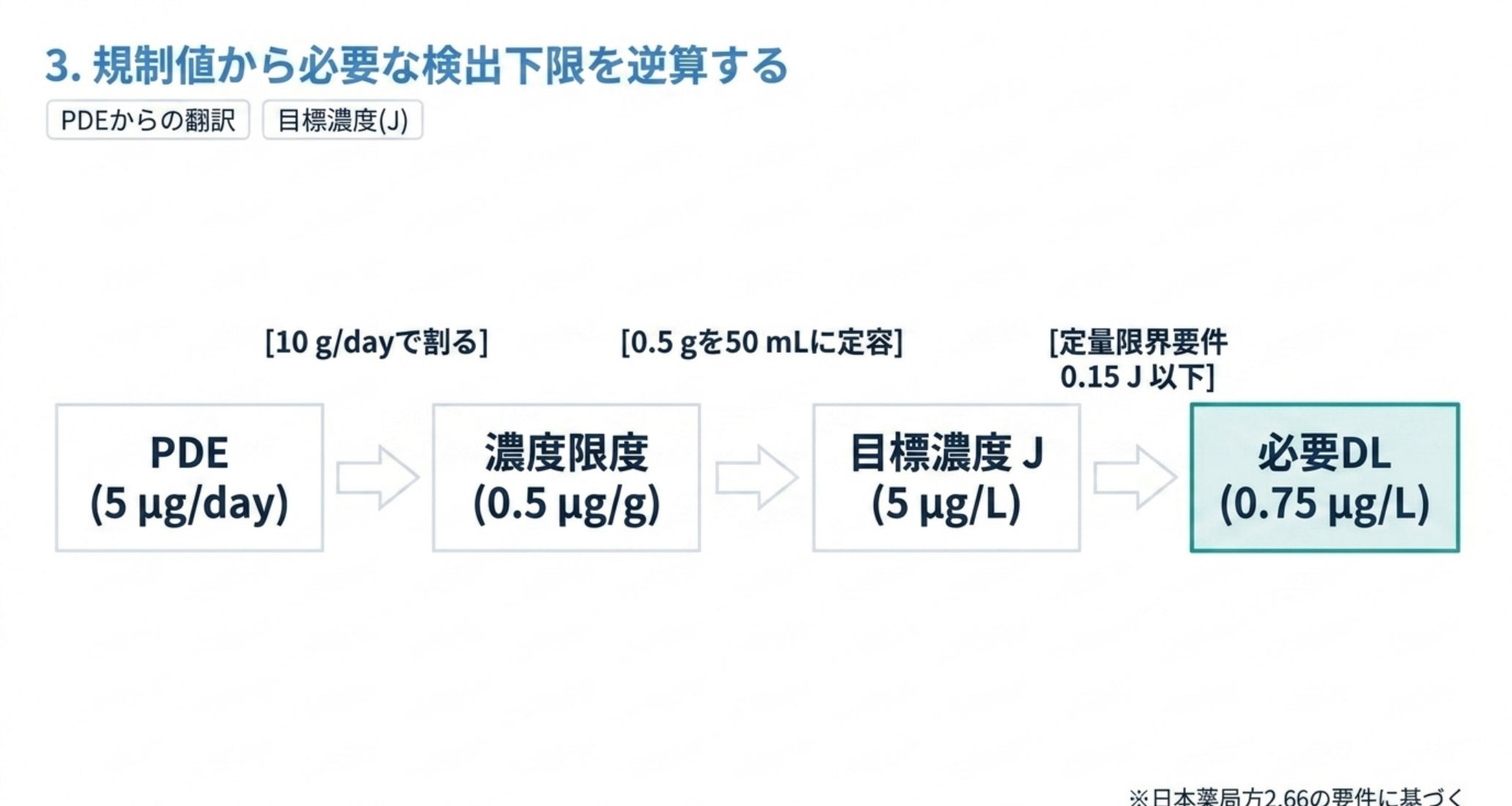 PDE 5マイクログラム毎日を10グラム毎日で割って濃度限度0.5マイクログラム毎グラム、0.5グラムを50ミリリットルに定容して目標濃度J 5マイクログラム毎リットル、その0.15倍で必要な検出下限0.75マイクログラム毎リットル