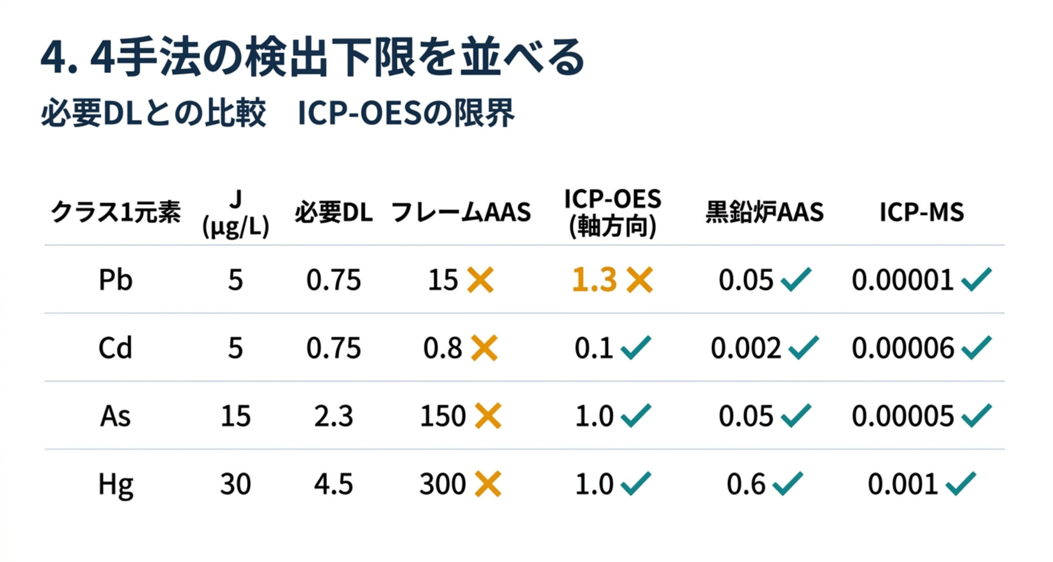 クラス1元素の目標濃度と必要検出下限に対し、フレームAASは4元素とも不適合、ICP-OESは鉛だけ不適合、黒鉛炉AASとICP-MSは適合