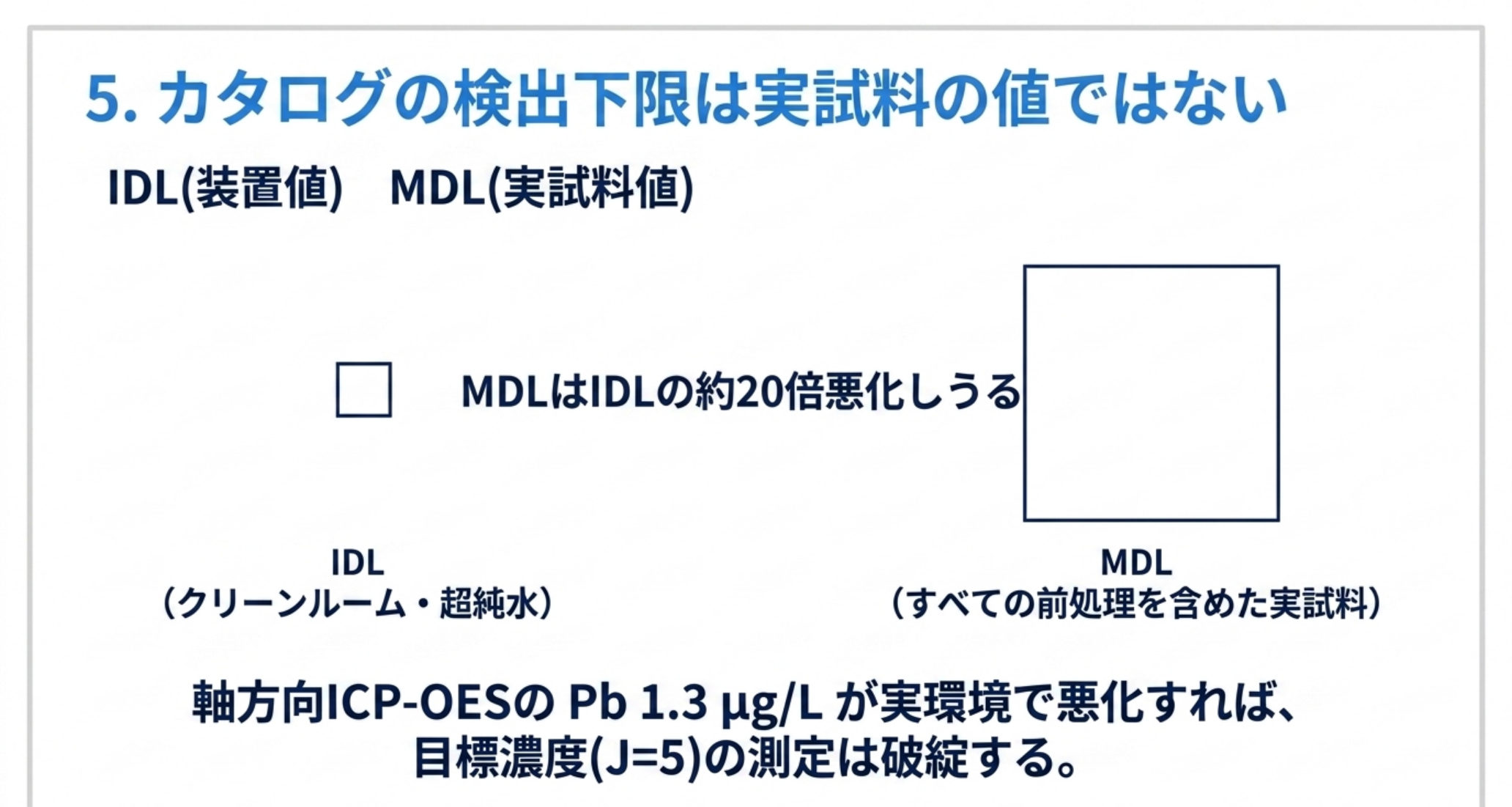 IDLはクリーンルームと超純水での装置値、MDLはすべての前処理を含めた実試料値で、約20倍悪化しうる