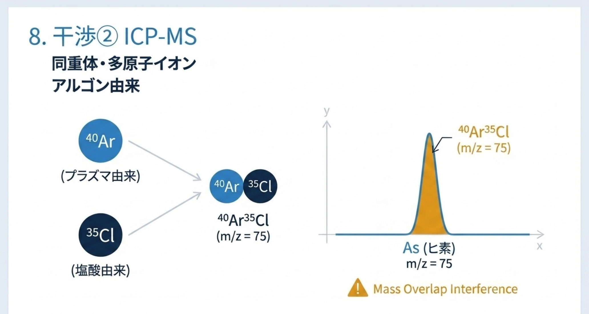 プラズマ由来のアルゴン40と塩酸由来の塩素35が結合してm/z 75の多原子イオンとなり、同じm/z 75のヒ素に重なる