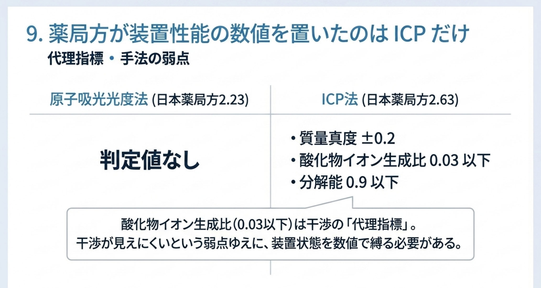 日本薬局方2.23の原子吸光光度法には判定値がなく、2.63のICP法には質量真度プラスマイナス0.2、酸化物イオン生成比0.03以下、分解能0.9以下がある