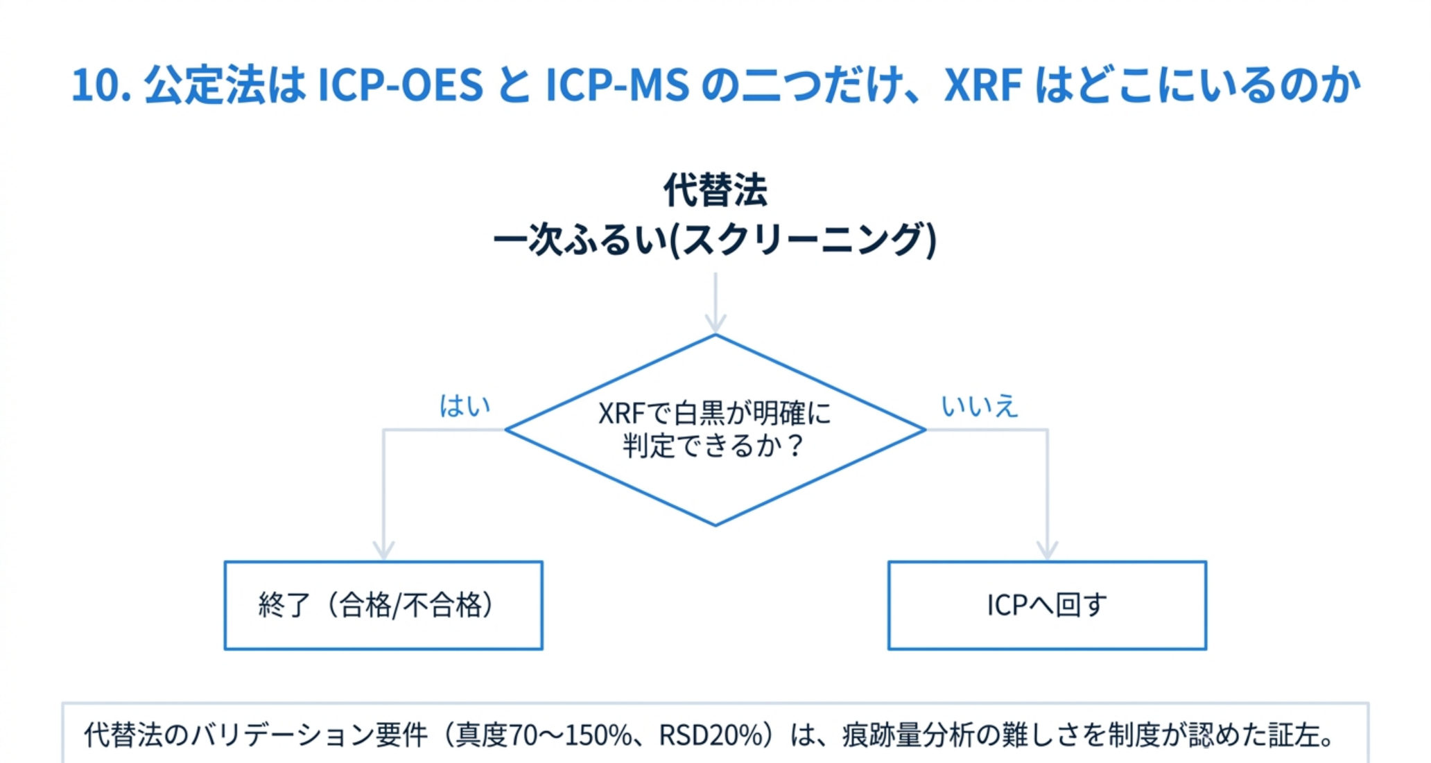 XRFで白黒が明確に判定できるかを分岐に、はいなら終了、いいえならICPへ回すというスクリーニングの流れ