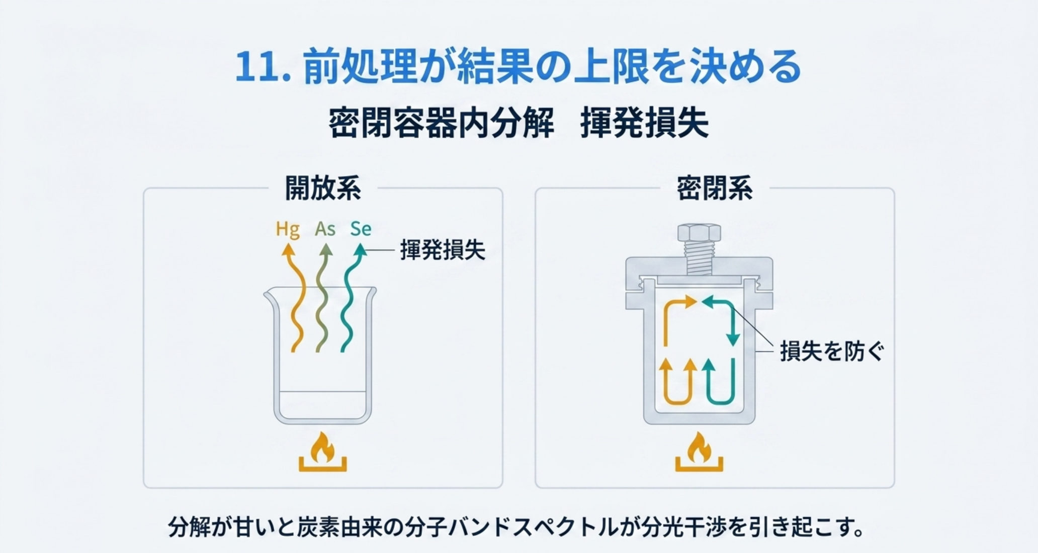 開放系では水銀・ヒ素・セレンが揮発損失するが、密閉容器内分解なら損失を防げる